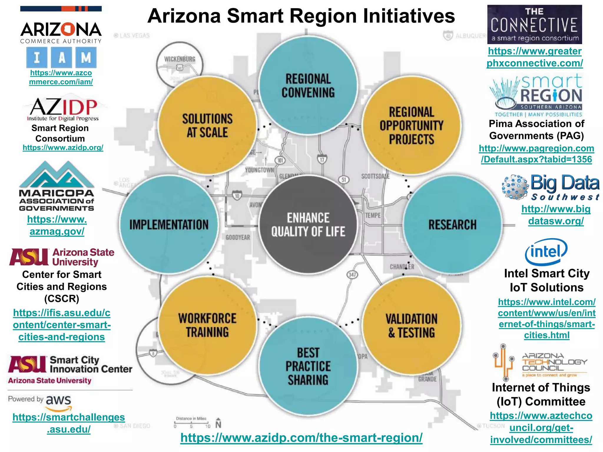 https://www.azidp.com/the-smart-region/
Center for Smart
Cities and Regions
(CSCR)
https://ifis.asu.edu/c
ontent/center-smart-
cities-and-regions
Arizona Smart Region Initiatives
Pima Association of
Governments (PAG)
http://www.pagregion.com
/Default.aspx?tabid=1356
Intel Smart City
IoT Solutions
https://www.intel.com/
content/www/us/en/int
ernet-of-things/smart-
cities.html
Internet of Things
(IoT) Committee
https://www.aztechco
uncil.org/get-
involved/committees/
https://smartchallenges
.asu.edu/
http://www.big
datasw.org/
https://www.
azmag.gov/
https://www.azco
mmerce.com/iam/
https://www.azidp.org/
Smart Region
Consortium
https://www.greater
phxconnective.com/
 