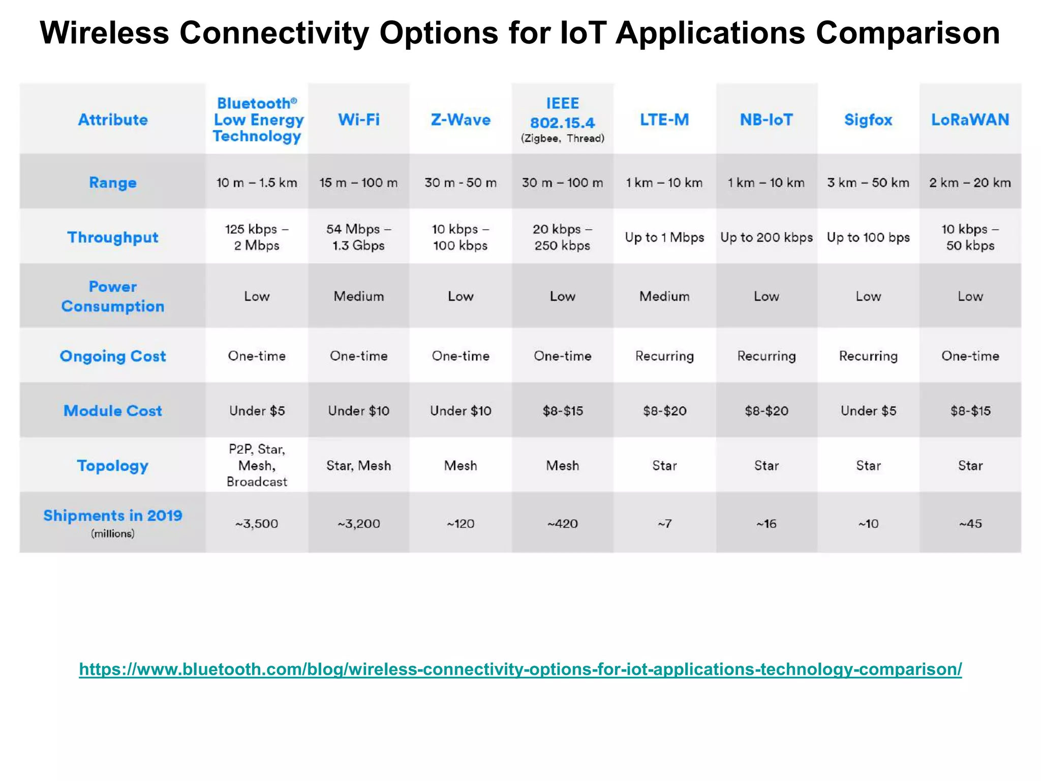https://www.bluetooth.com/blog/wireless-connectivity-options-for-iot-applications-technology-comparison/
Wireless Connectivity Options for IoT Applications Comparison
 