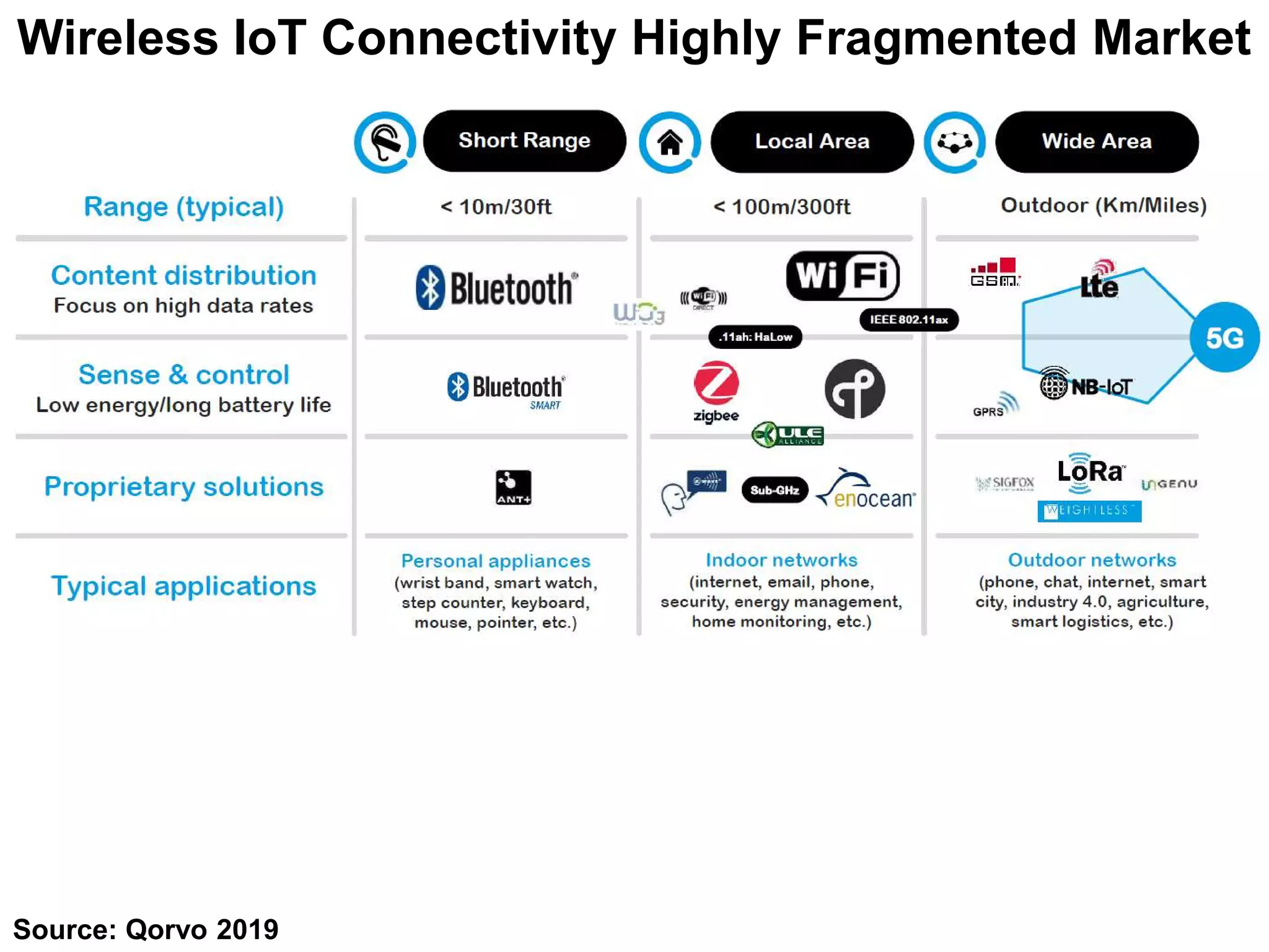 Wireless IoT Connectivity Highly Fragmented Market
Source: Qorvo 2019
 