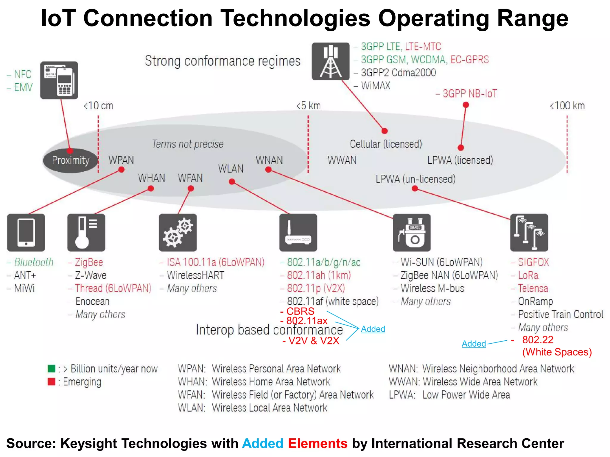 IoT Connection Technologies Operating Range
Source: Keysight Technologies with Added Elements by International Research Center
- CBRS
- 802.11ax
Added
- 802.22
(White Spaces)
Added
- V2V & V2X
 