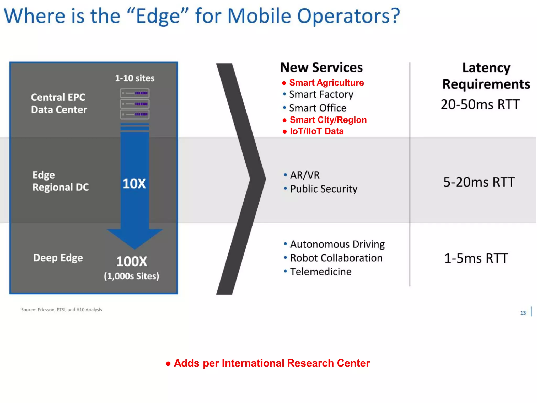 ● Smart City/Region
● Smart Agriculture
● IoT/IIoT Data
● Adds per International Research Center
 
