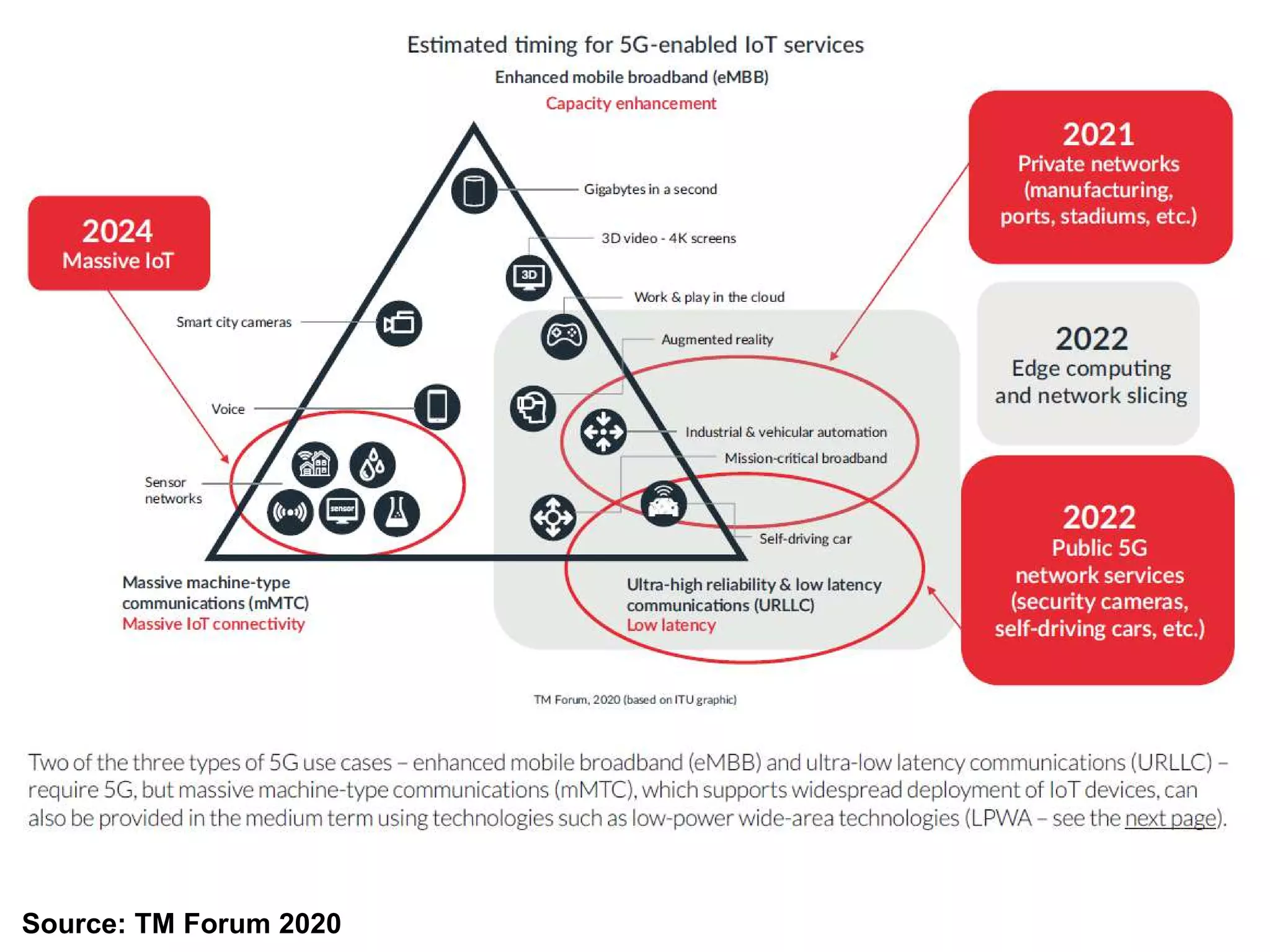 Source: TM Forum 2020
 