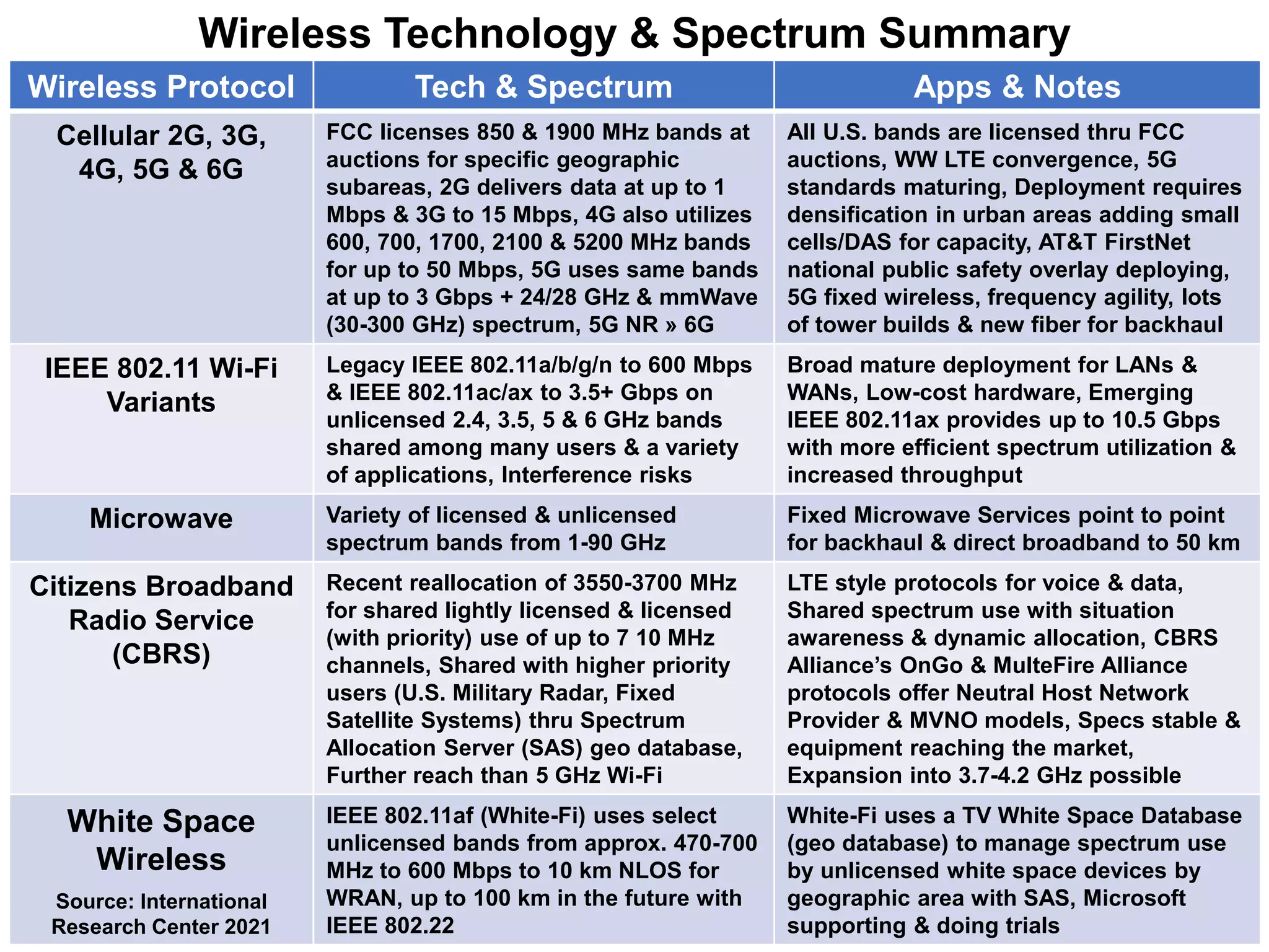 Wireless Technology & Spectrum Summary
Wireless Protocol Tech & Spectrum Apps & Notes
Cellular 2G, 3G,
4G, 5G & 6G
FCC licenses 850 & 1900 MHz bands at
auctions for specific geographic
subareas, 2G delivers data at up to 1
Mbps & 3G to 15 Mbps, 4G also utilizes
600, 700, 1700, 2100 & 5200 MHz bands
for up to 50 Mbps, 5G uses same bands
at up to 3 Gbps + 24/28 GHz & mmWave
(30-300 GHz) spectrum, 5G NR » 6G
All U.S. bands are licensed thru FCC
auctions, WW LTE convergence, 5G
standards maturing, Deployment requires
densification in urban areas adding small
cells/DAS for capacity, AT&T FirstNet
national public safety overlay deploying,
5G fixed wireless, frequency agility, lots
of tower builds & new fiber for backhaul
IEEE 802.11 Wi-Fi
Variants
Legacy IEEE 802.11a/b/g/n to 600 Mbps
& IEEE 802.11ac/ax to 3.5+ Gbps on
unlicensed 2.4, 3.5, 5 & 6 GHz bands
shared among many users & a variety
of applications, Interference risks
Broad mature deployment for LANs &
WANs, Low-cost hardware, Emerging
IEEE 802.11ax provides up to 10.5 Gbps
with more efficient spectrum utilization &
increased throughput
Microwave Variety of licensed & unlicensed
spectrum bands from 1-90 GHz
Fixed Microwave Services point to point
for backhaul & direct broadband to 50 km
Citizens Broadband
Radio Service
(CBRS)
Recent reallocation of 3550-3700 MHz
for shared lightly licensed & licensed
(with priority) use of up to 7 10 MHz
channels, Shared with higher priority
users (U.S. Military Radar, Fixed
Satellite Systems) thru Spectrum
Allocation Server (SAS) geo database,
Further reach than 5 GHz Wi-Fi
LTE style protocols for voice & data,
Shared spectrum use with situation
awareness & dynamic allocation, CBRS
Alliance’s OnGo & MulteFire Alliance
protocols offer Neutral Host Network
Provider & MVNO models, Specs stable &
equipment reaching the market,
Expansion into 3.7-4.2 GHz possible
White Space
Wireless
IEEE 802.11af (White-Fi) uses select
unlicensed bands from approx. 470-700
MHz to 600 Mbps to 10 km NLOS for
WRAN, up to 100 km in the future with
IEEE 802.22
White-Fi uses a TV White Space Database
(geo database) to manage spectrum use
by unlicensed white space devices by
geographic area with SAS, Microsoft
supporting & doing trials
Source: International
Research Center 2021
 