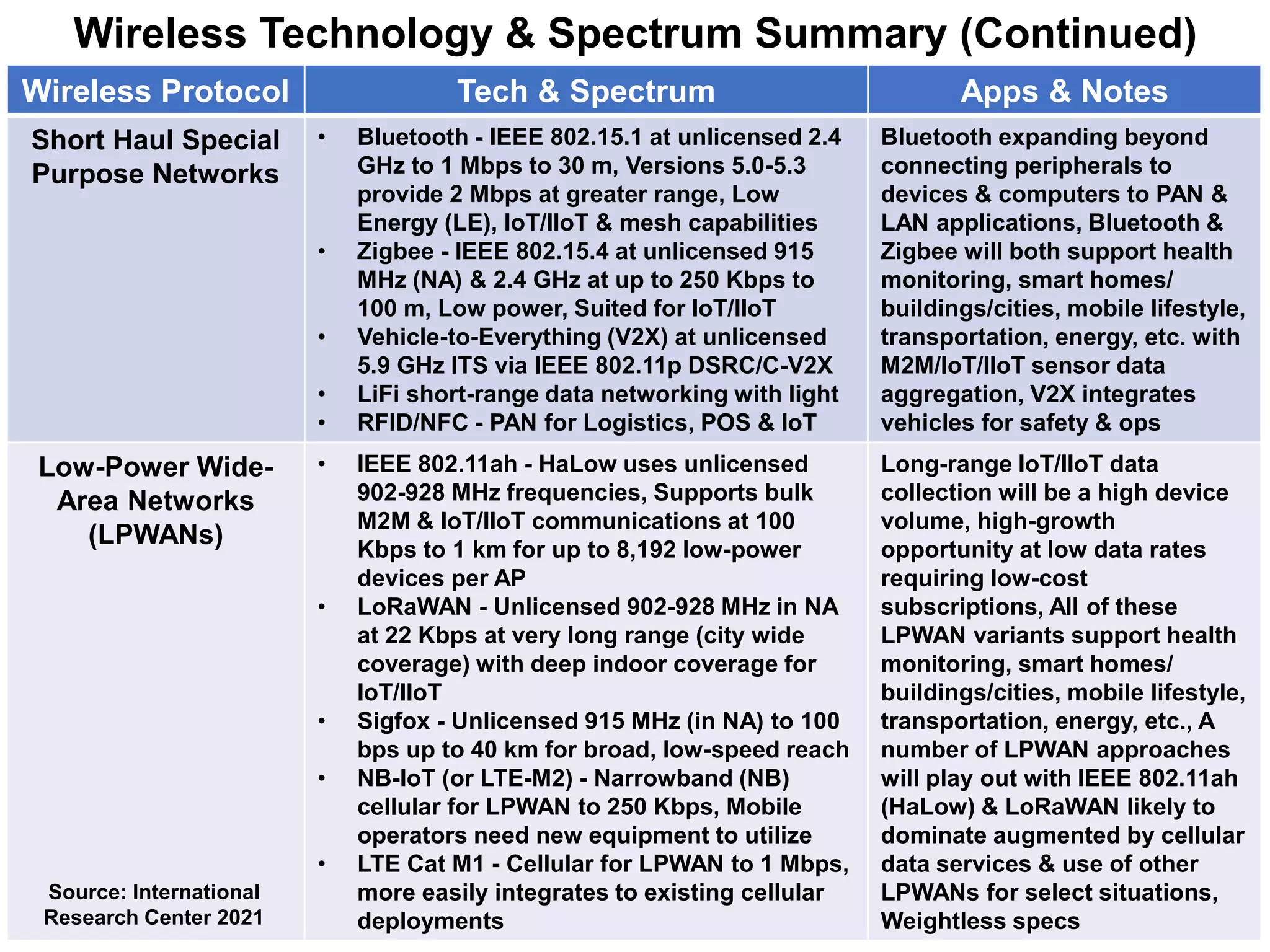 Wireless Technology & Spectrum Summary (Continued)
Wireless Protocol Tech & Spectrum Apps & Notes
Short Haul Special
Purpose Networks
• Bluetooth - IEEE 802.15.1 at unlicensed 2.4
GHz to 1 Mbps to 30 m, Versions 5.0-5.3
provide 2 Mbps at greater range, Low
Energy (LE), IoT/IIoT & mesh capabilities
• Zigbee - IEEE 802.15.4 at unlicensed 915
MHz (NA) & 2.4 GHz at up to 250 Kbps to
100 m, Low power, Suited for IoT/IIoT
• Vehicle-to-Everything (V2X) at unlicensed
5.9 GHz ITS via IEEE 802.11p DSRC/C-V2X
• LiFi short-range data networking with light
• RFID/NFC - PAN for Logistics, POS & IoT
Bluetooth expanding beyond
connecting peripherals to
devices & computers to PAN &
LAN applications, Bluetooth &
Zigbee will both support health
monitoring, smart homes/
buildings/cities, mobile lifestyle,
transportation, energy, etc. with
M2M/IoT/IIoT sensor data
aggregation, V2X integrates
vehicles for safety & ops
Low-Power Wide-
Area Networks
(LPWANs)
• IEEE 802.11ah - HaLow uses unlicensed
902-928 MHz frequencies, Supports bulk
M2M & IoT/IIoT communications at 100
Kbps to 1 km for up to 8,192 low-power
devices per AP
• LoRaWAN - Unlicensed 902-928 MHz in NA
at 22 Kbps at very long range (city wide
coverage) with deep indoor coverage for
IoT/IIoT
• Sigfox - Unlicensed 915 MHz (in NA) to 100
bps up to 40 km for broad, low-speed reach
• NB-IoT (or LTE-M2) - Narrowband (NB)
cellular for LPWAN to 250 Kbps, Mobile
operators need new equipment to utilize
• LTE Cat M1 - Cellular for LPWAN to 1 Mbps,
more easily integrates to existing cellular
deployments
Long-range IoT/IIoT data
collection will be a high device
volume, high-growth
opportunity at low data rates
requiring low-cost
subscriptions, All of these
LPWAN variants support health
monitoring, smart homes/
buildings/cities, mobile lifestyle,
transportation, energy, etc., A
number of LPWAN approaches
will play out with IEEE 802.11ah
(HaLow) & LoRaWAN likely to
dominate augmented by cellular
data services & use of other
LPWANs for select situations,
Weightless specs
Source: International
Research Center 2021
 