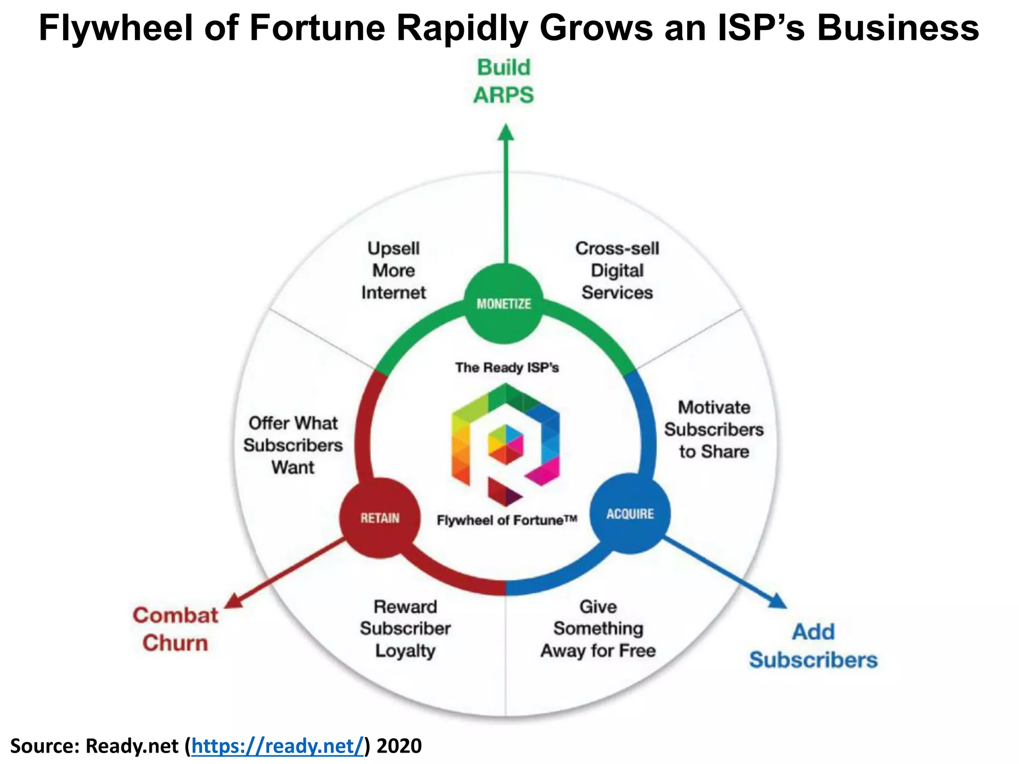 Flywheel of Fortune Rapidly Grows an ISP’s Business
Source: Ready.net (https://ready.net/) 2020
 