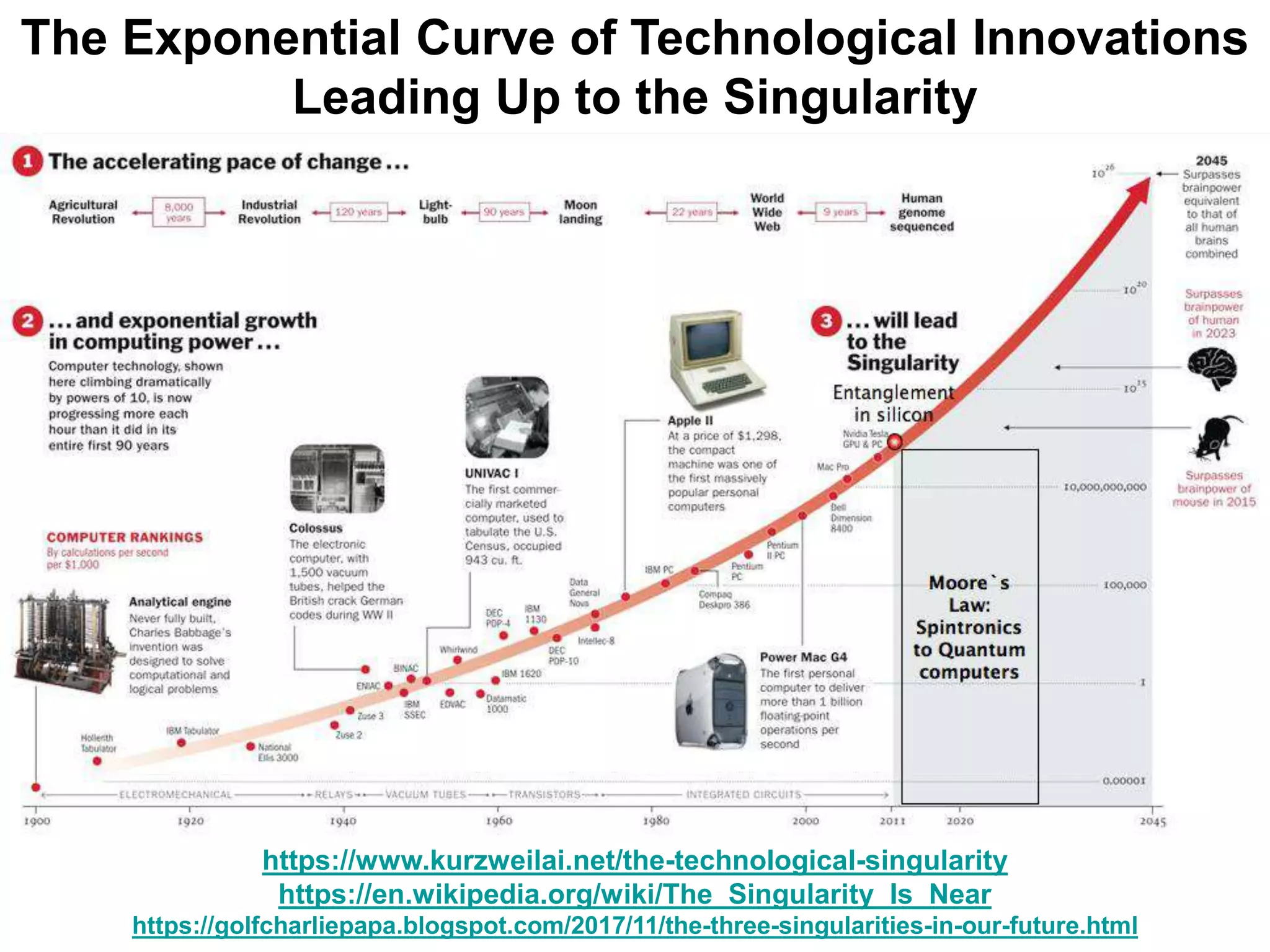 The Exponential Curve of Technological Innovations
Leading Up to the Singularity
https://www.kurzweilai.net/the-technological-singularity
https://en.wikipedia.org/wiki/The_Singularity_Is_Near
https://golfcharliepapa.blogspot.com/2017/11/the-three-singularities-in-our-future.html
 