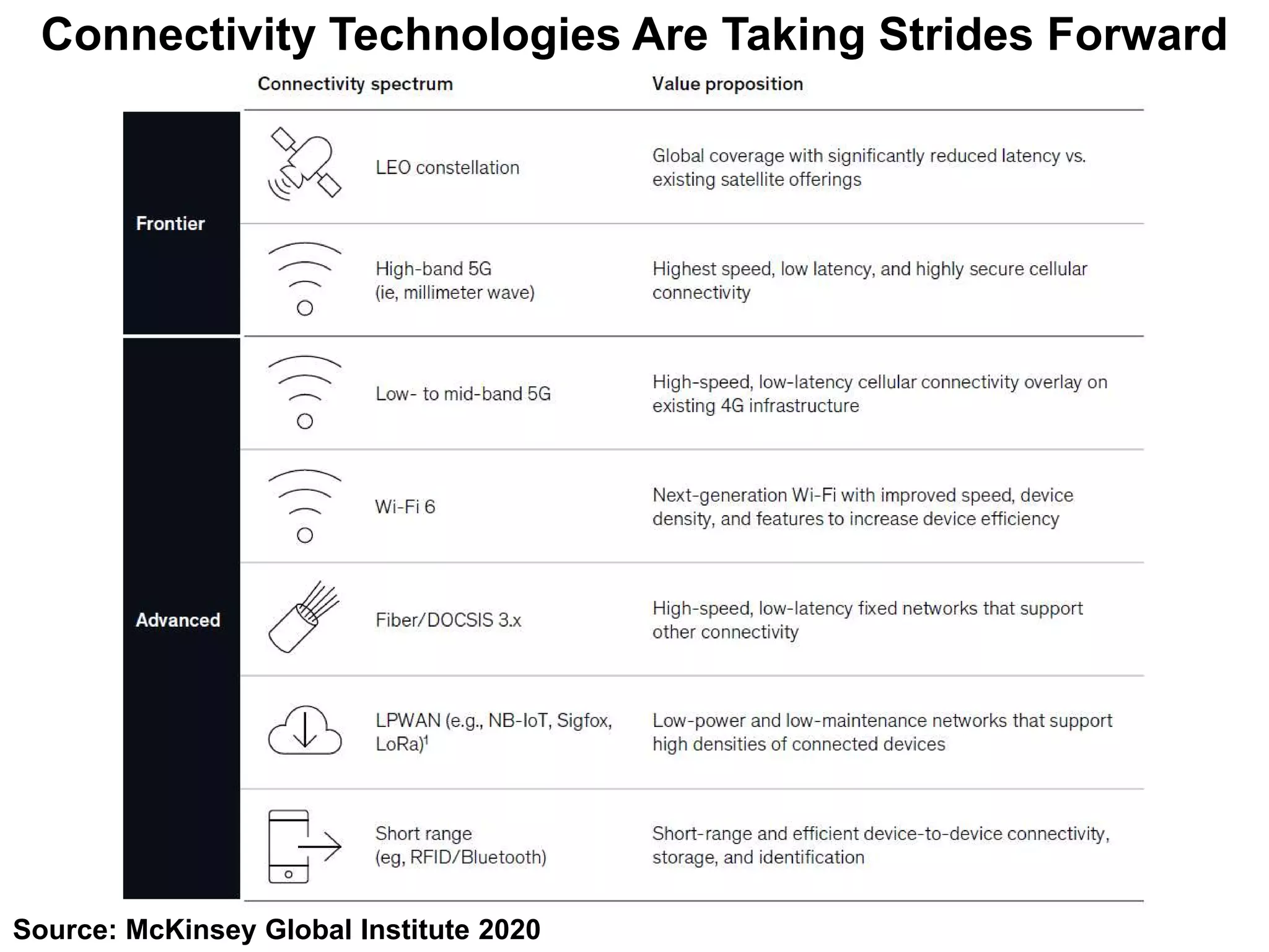 Connectivity Technologies Are Taking Strides Forward
Source: McKinsey Global Institute 2020
 