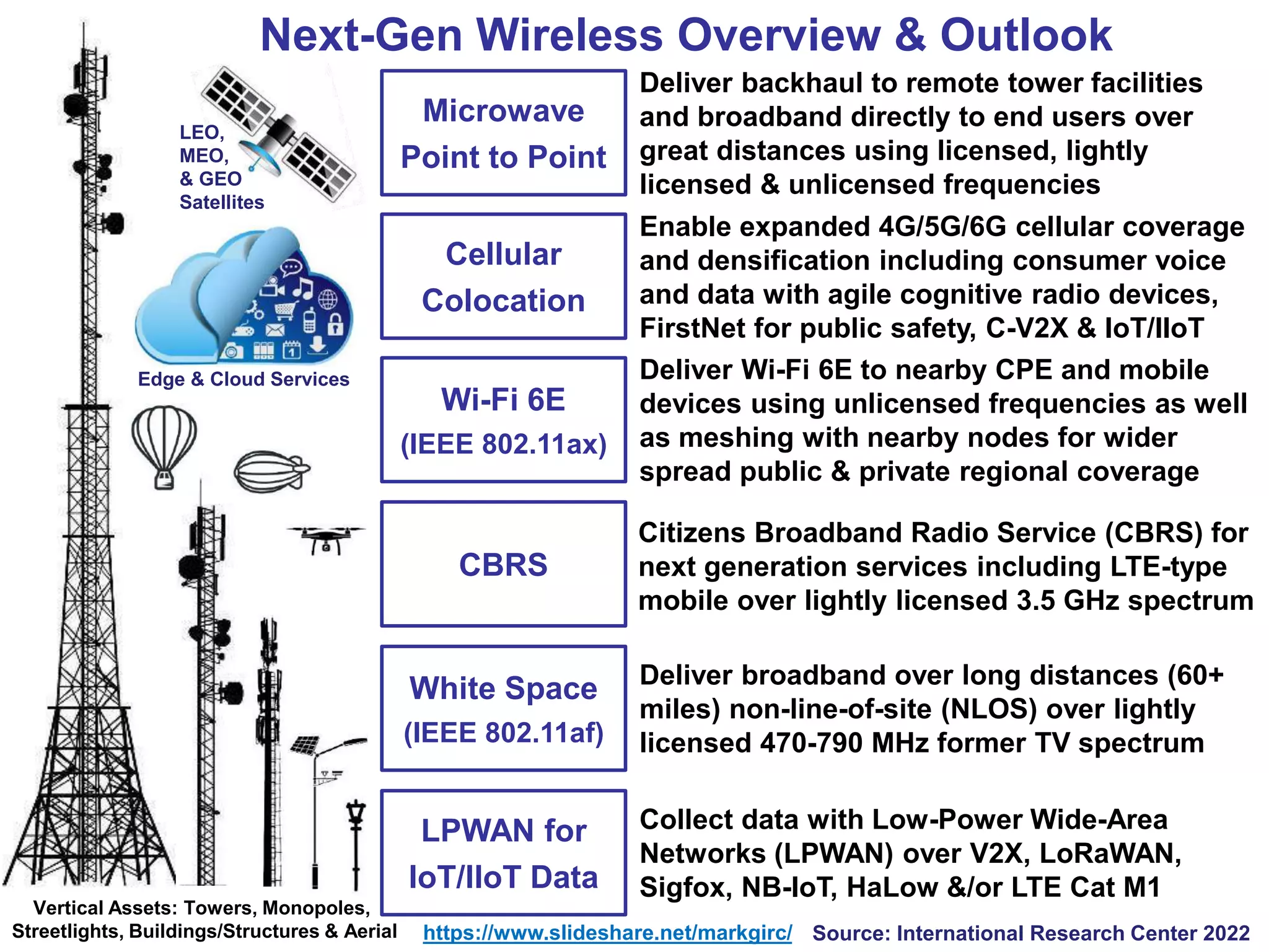 Vertical Assets: Towers, Monopoles,
Streetlights, Buildings/Structures & Aerial
Next-Gen Wireless Overview & Outlook
Microwave
Point to Point
Wi-Fi 6E
(IEEE 802.11ax)
White Space
(IEEE 802.11af)
LPWAN for
IoT/IIoT Data
Deliver backhaul to remote tower facilities
and broadband directly to end users over
great distances using licensed, lightly
licensed & unlicensed frequencies
Deliver Wi-Fi 6E to nearby CPE and mobile
devices using unlicensed frequencies as well
as meshing with nearby nodes for wider
spread public & private regional coverage
Deliver broadband over long distances (60+
miles) non-line-of-site (NLOS) over lightly
licensed 470-790 MHz former TV spectrum
Collect data with Low-Power Wide-Area
Networks (LPWAN) over V2X, LoRaWAN,
Sigfox, NB-IoT, HaLow &/or LTE Cat M1
Edge & Cloud Services
Source: International Research Center 2022
Cellular
Colocation
Enable expanded 4G/5G/6G cellular coverage
and densification including consumer voice
and data with agile cognitive radio devices,
FirstNet for public safety, C-V2X & IoT/IIoT
CBRS
Citizens Broadband Radio Service (CBRS) for
next generation services including LTE-type
mobile over lightly licensed 3.5 GHz spectrum
LEO,
MEO,
& GEO
Satellites
https://www.slideshare.net/markgirc/
 