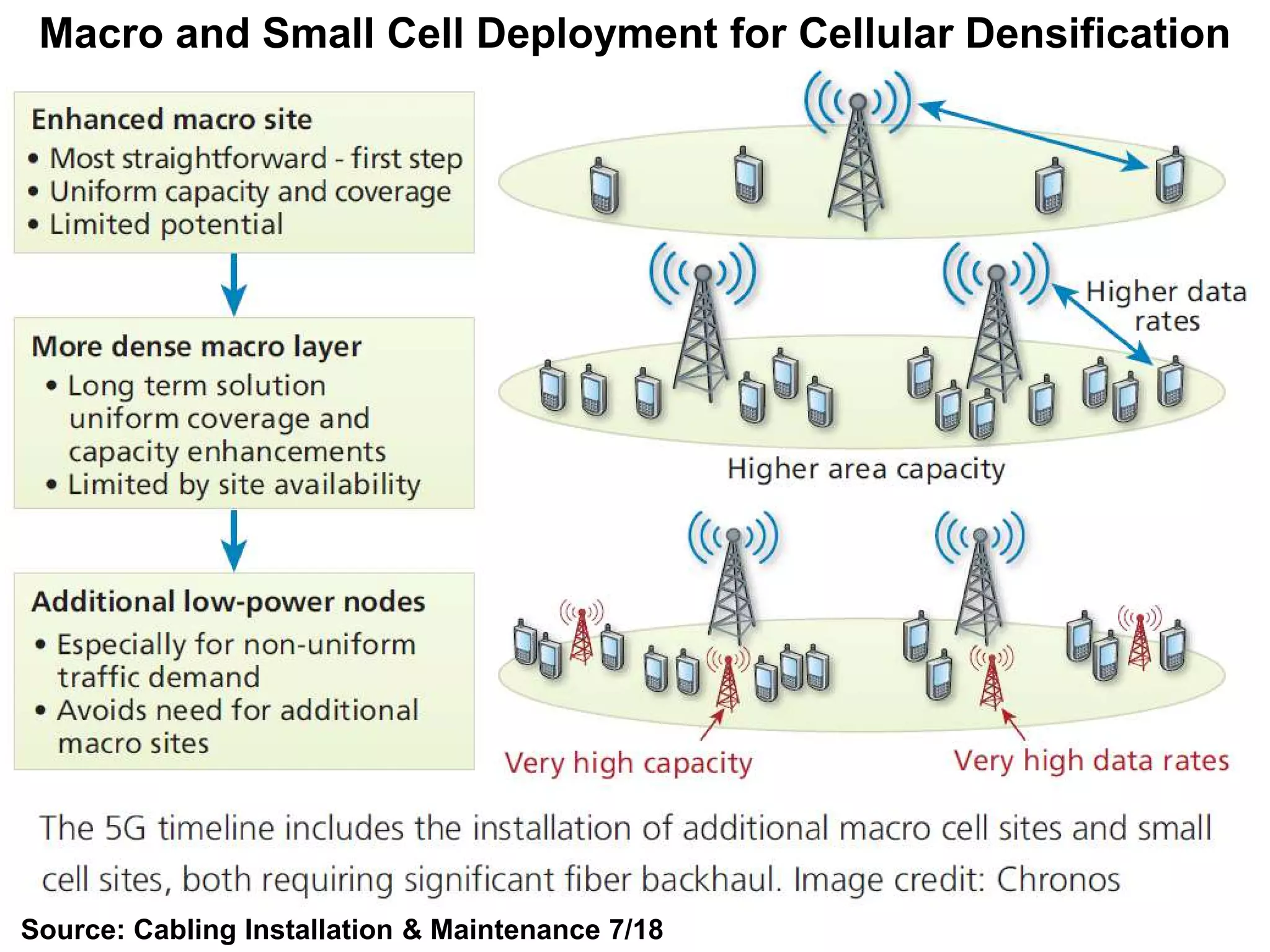 Source: Cabling Installation & Maintenance 7/18
Macro and Small Cell Deployment for Cellular Densification
 