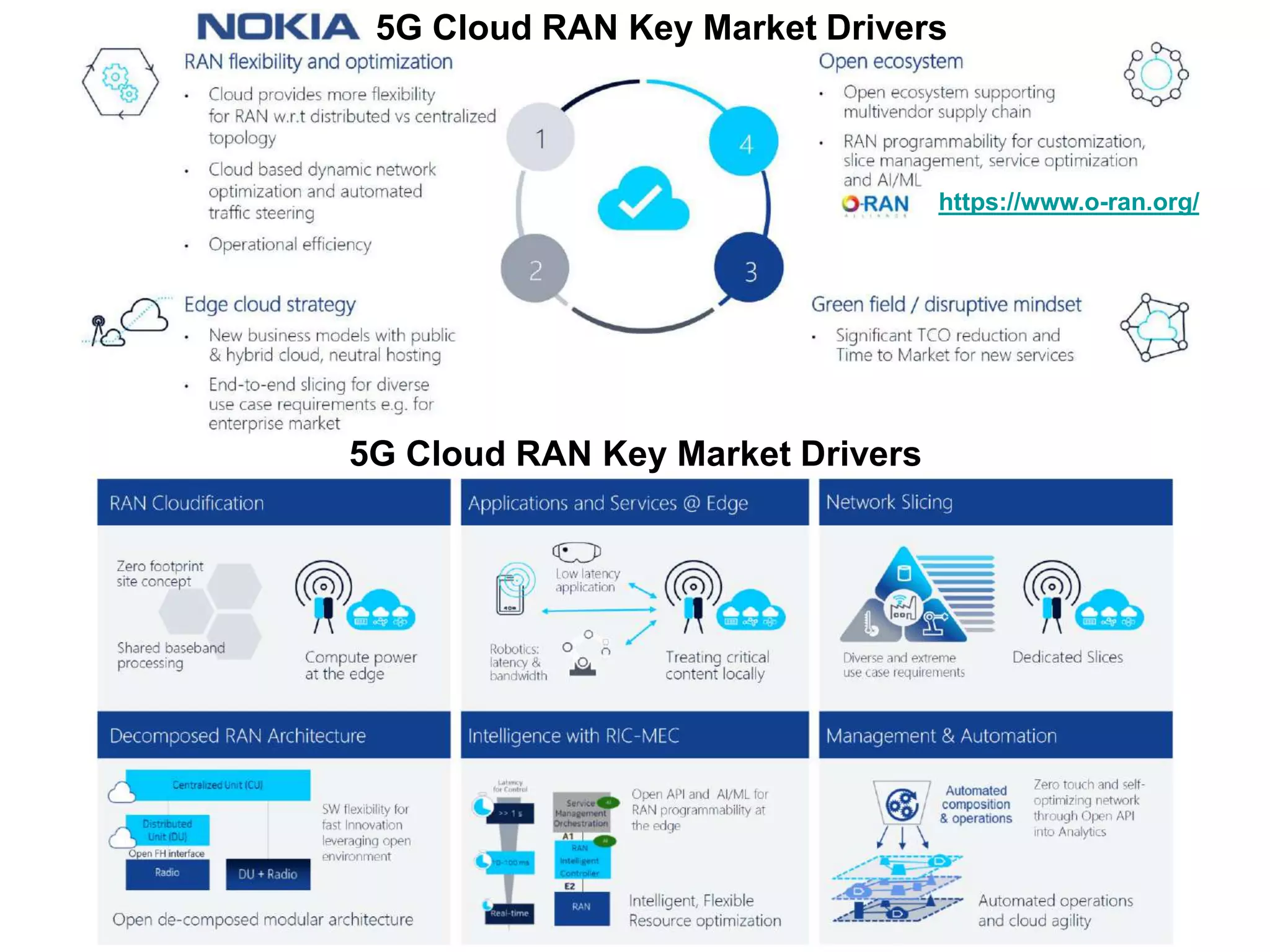5G Cloud RAN Key Market Drivers
5G Cloud RAN Key Market Drivers
https://www.o-ran.org/
 