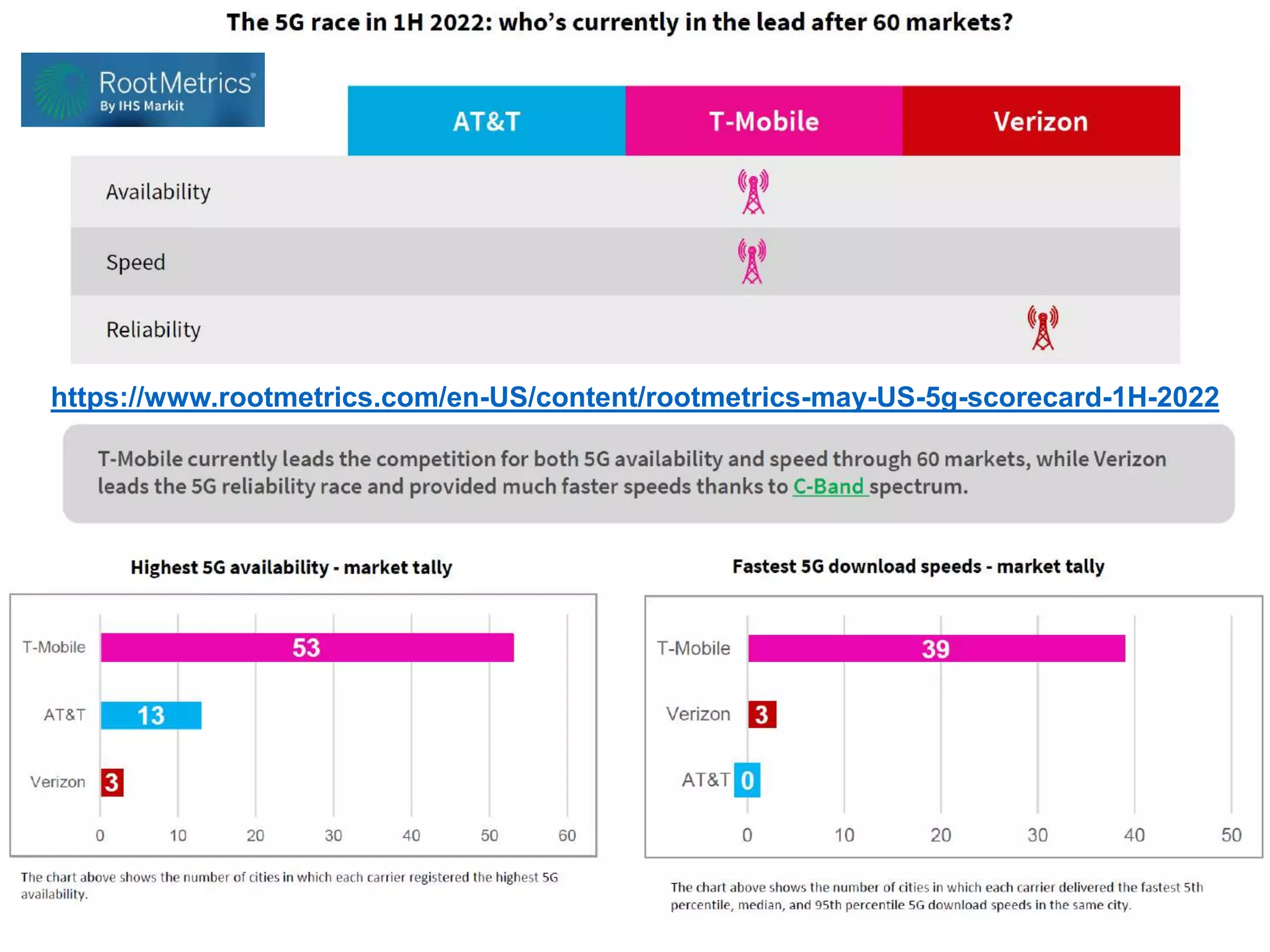 https://www.rootmetrics.com/en-US/content/rootmetrics-may-US-5g-scorecard-1H-2022
 