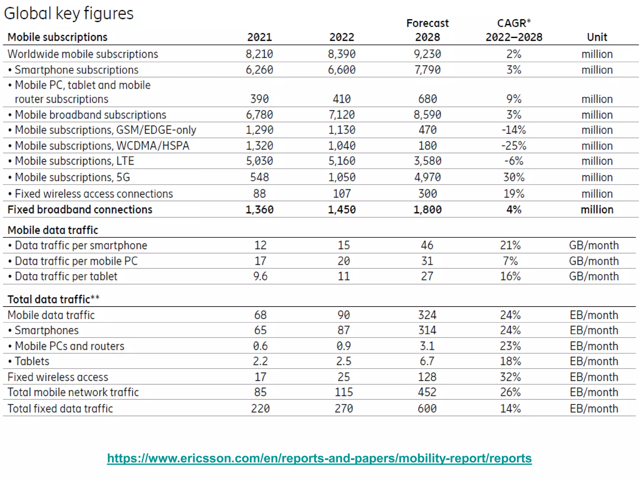 https://www.ericsson.com/en/reports-and-papers/mobility-report/reports
 