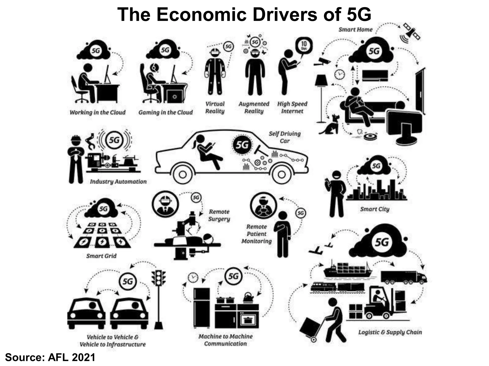 The Economic Drivers of 5G
Source: AFL 2021
 