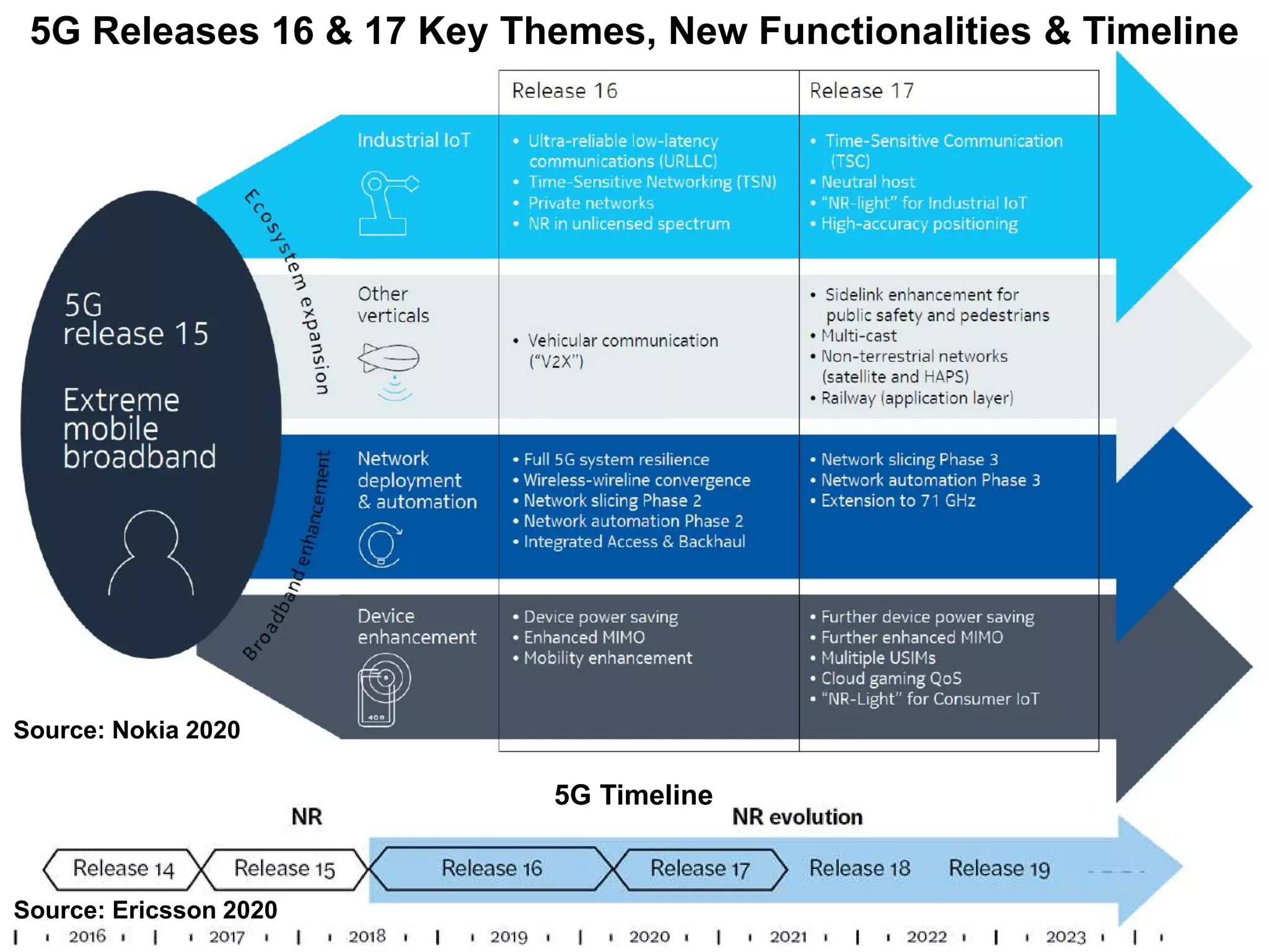 5G Releases 16 & 17 Key Themes, New Functionalities & Timeline
Source: Nokia 2020
Source: Ericsson 2020
5G Timeline
 