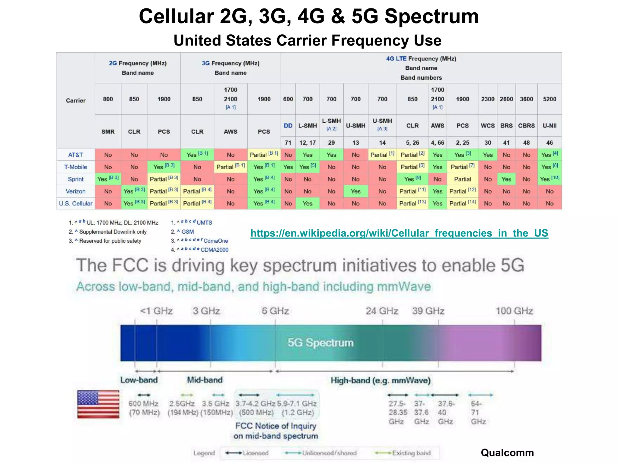 Cellular 2G, 3G, 4G & 5G Spectrum
United States Carrier Frequency Use
https://en.wikipedia.org/wiki/Cellular_frequencies_in_the_US
Qualcomm
 