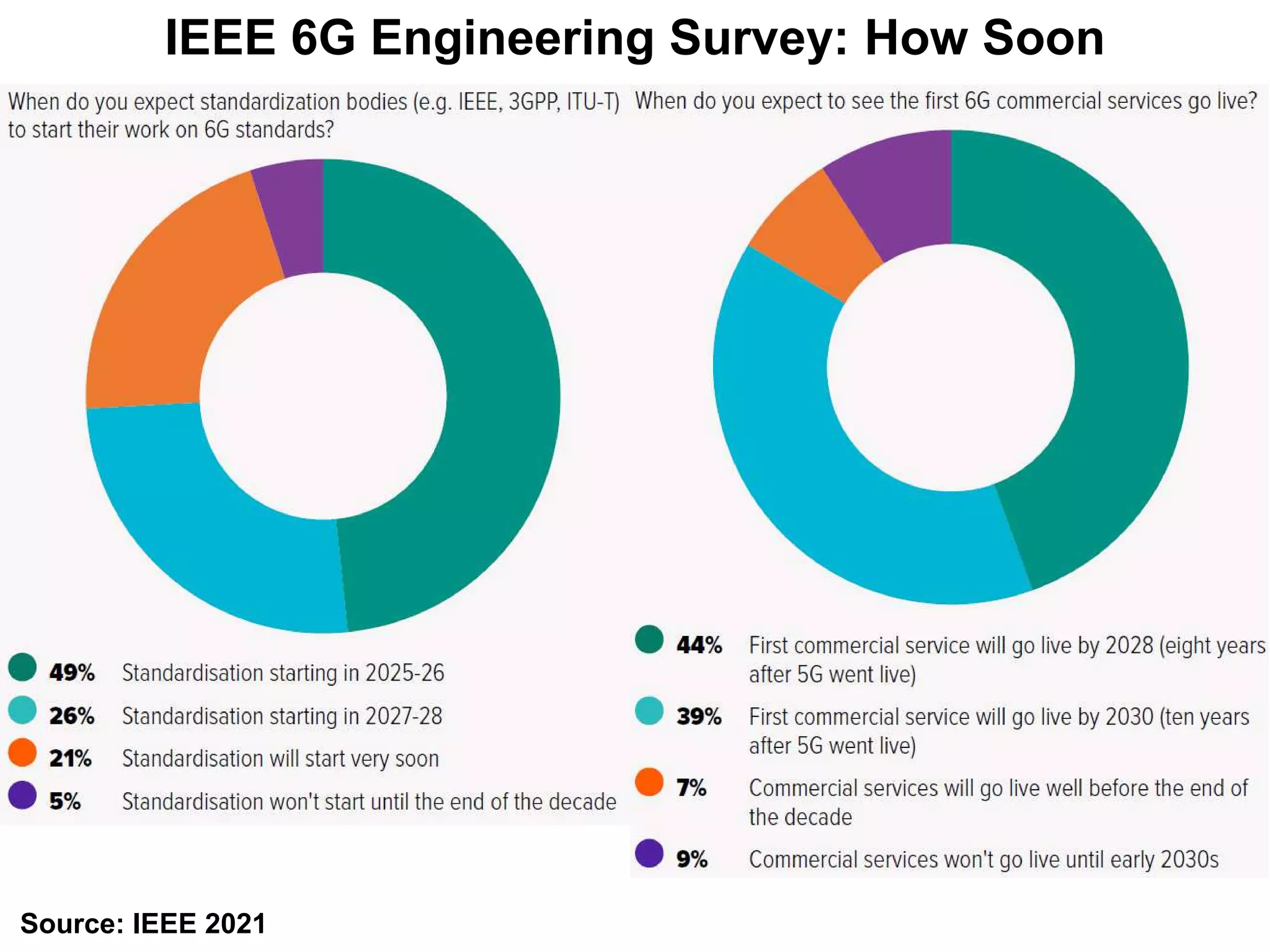 IEEE 6G Engineering Survey: How Soon
Source: IEEE 2021
 