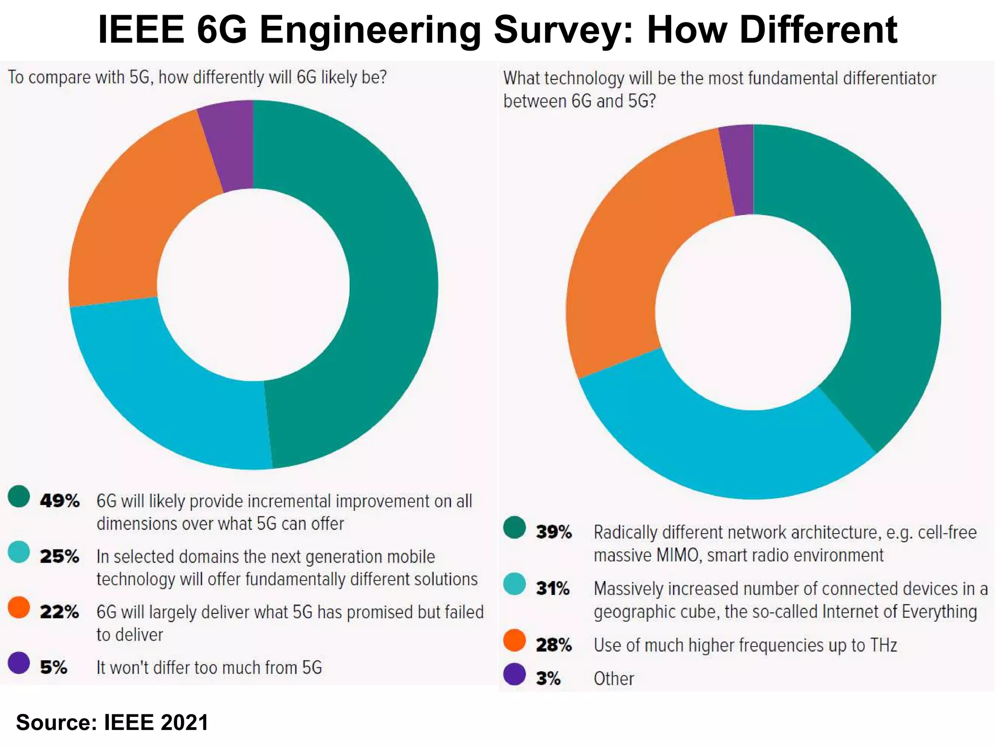 IEEE 6G Engineering Survey: How Different
Source: IEEE 2021
 