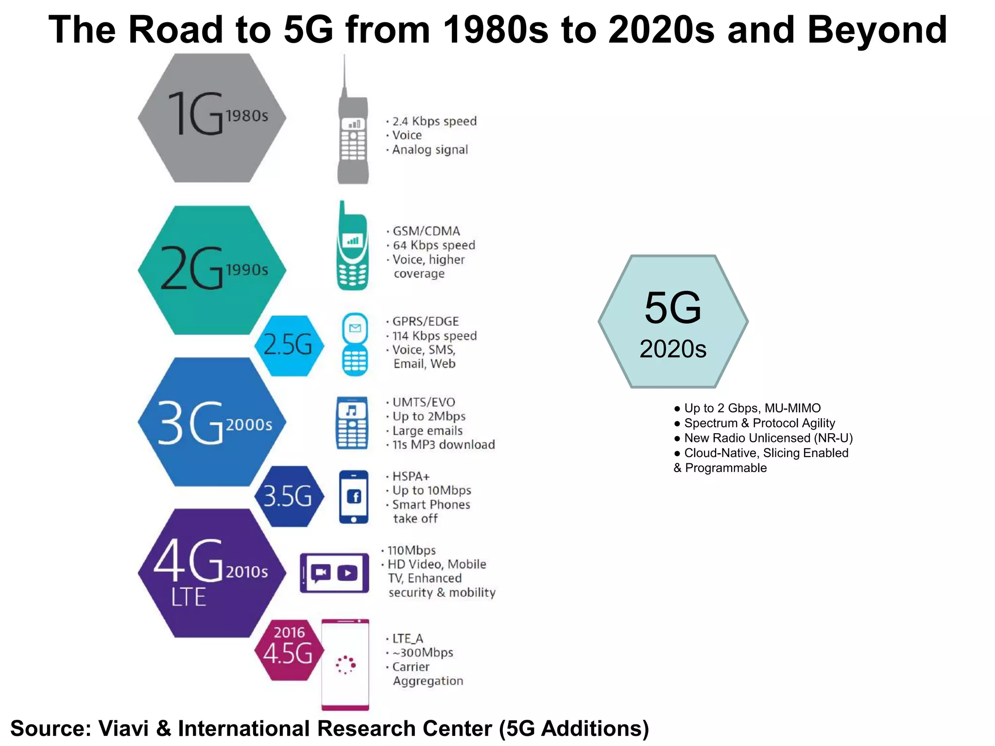 The Road to 5G from 1980s to 2020s and Beyond
Source: Viavi & International Research Center (5G Additions)
5G
2020s
● Up to 2 Gbps, MU-MIMO
● Spectrum & Protocol Agility
● New Radio Unlicensed (NR-U)
● Cloud-Native, Slicing Enabled
& Programmable
 