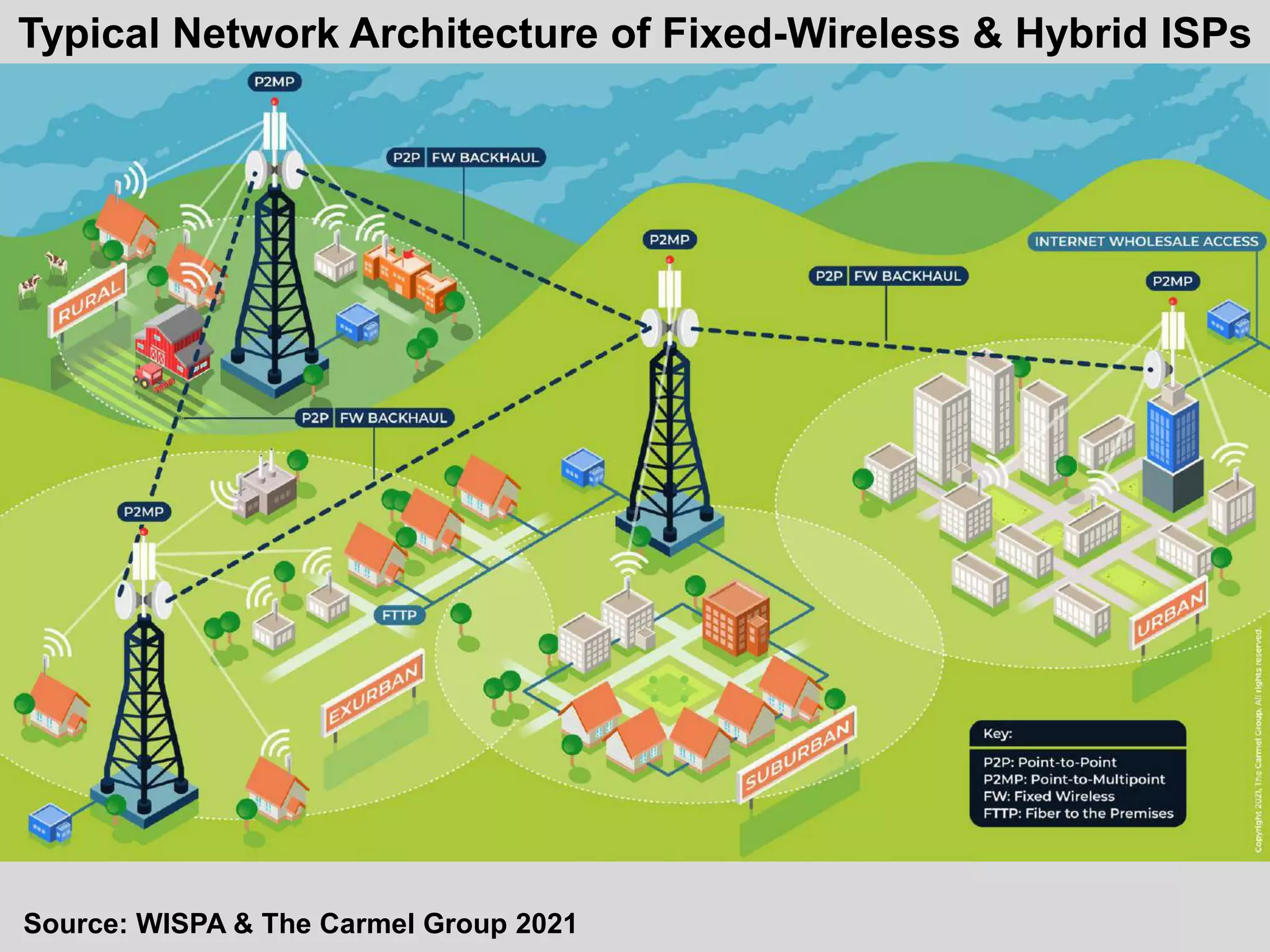 Typical Network Architecture of Fixed-Wireless & Hybrid ISPs
Source: WISPA & The Carmel Group 2021
 