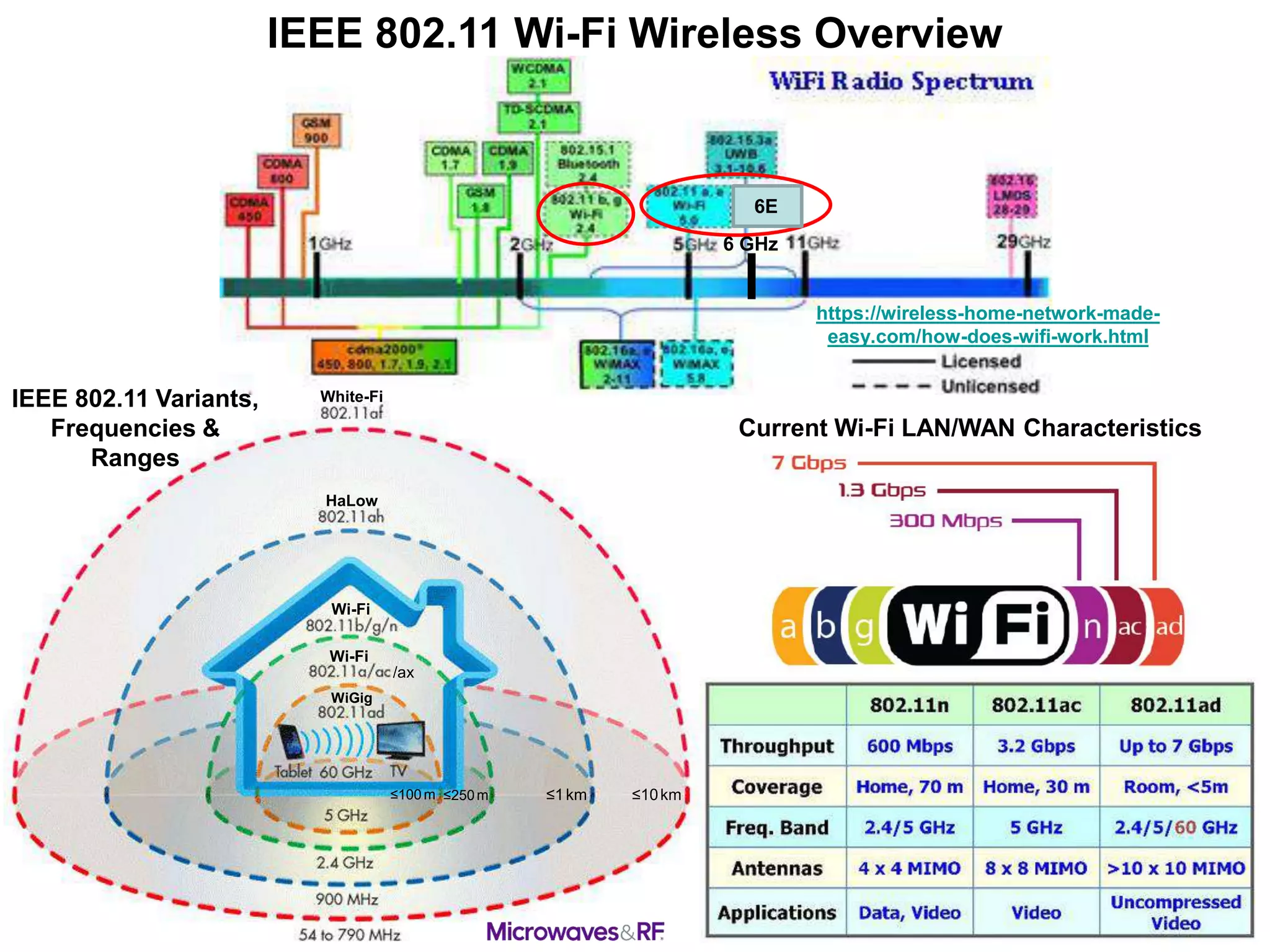 IEEE 802.11 Wi-Fi Wireless Overview
HaLow
White-Fi
WiGig
Wi-Fi
Wi-Fi
IEEE 802.11 Variants,
Frequencies &
Ranges
Current Wi-Fi LAN/WAN Characteristics
https://wireless-home-network-made-
easy.com/how-does-wifi-work.html
≤10km
≤1km
≤250m
≤100m
/ax
6 GHz
6E
 