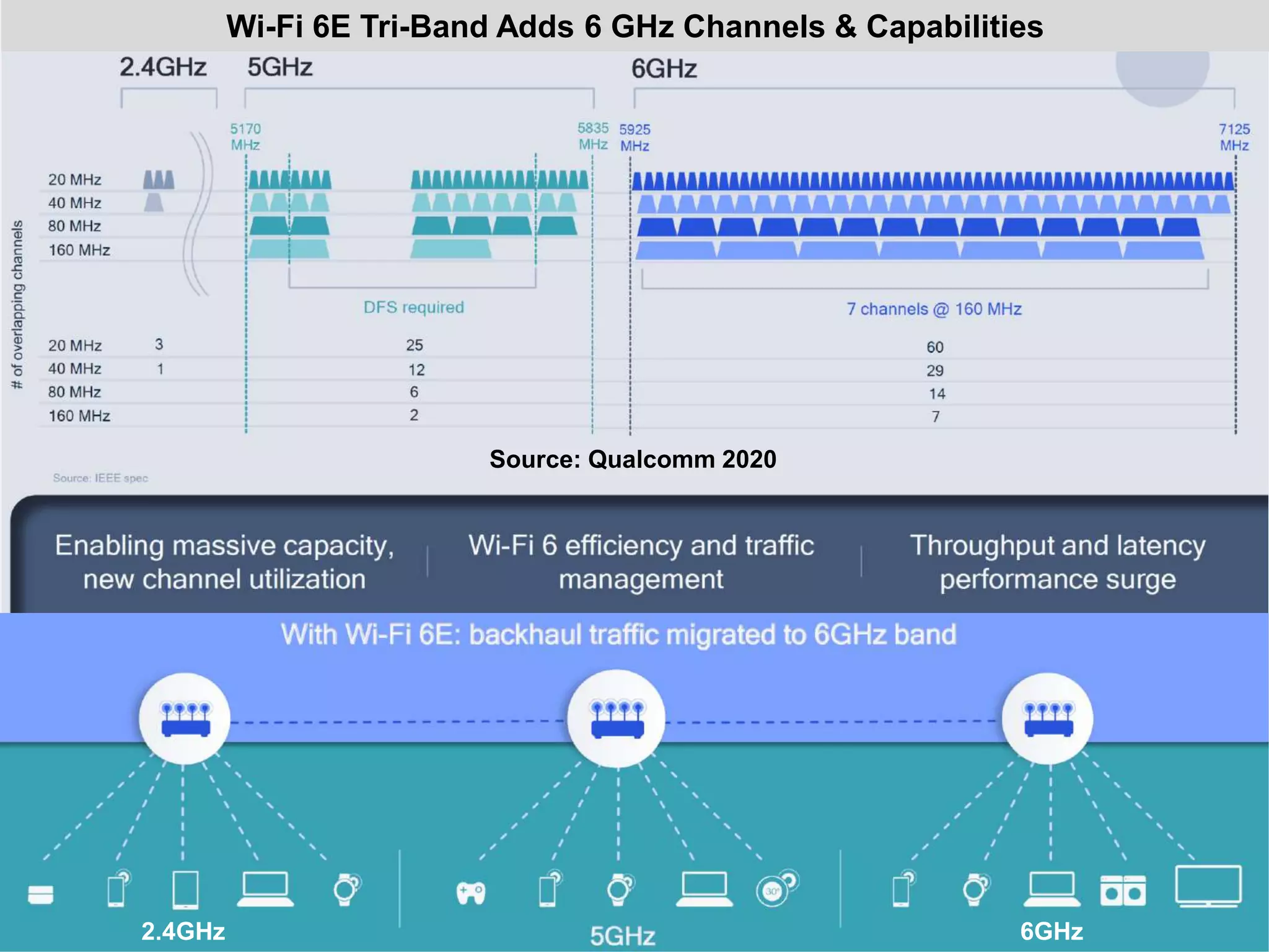 Source: Qualcomm 2020
Wi-Fi 6E Tri-Band Adds 6 GHz Channels & Capabilities
2.4GHz 6GHz
 