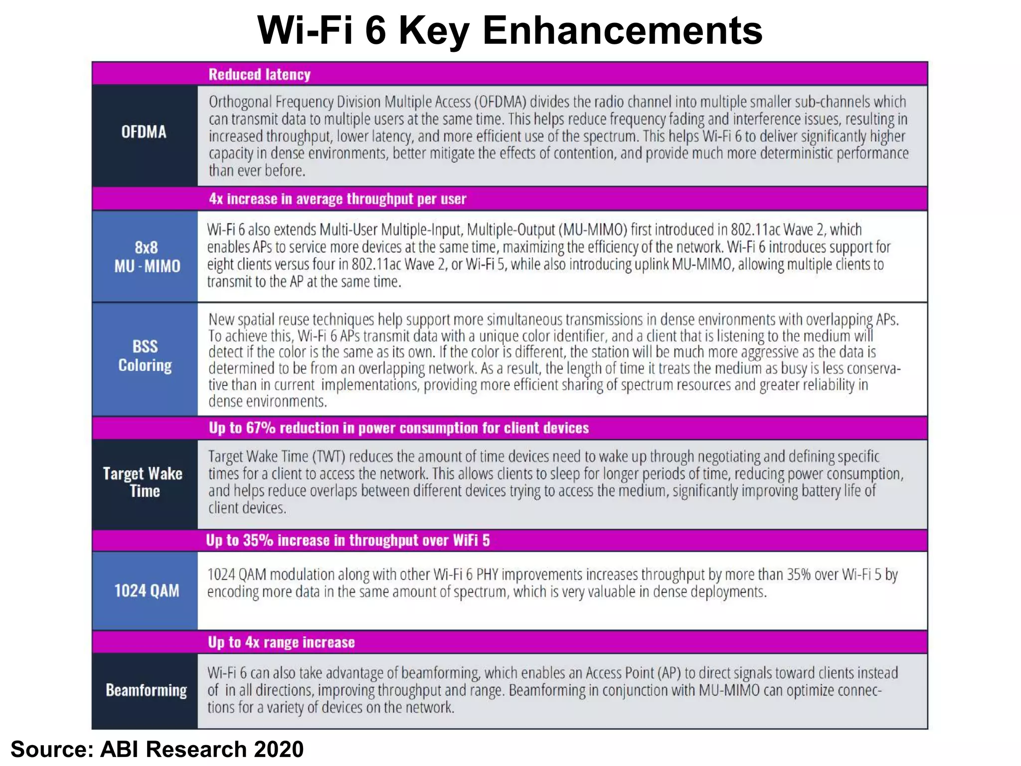 Wi-Fi 6 Key Enhancements
Source: ABI Research 2020
 