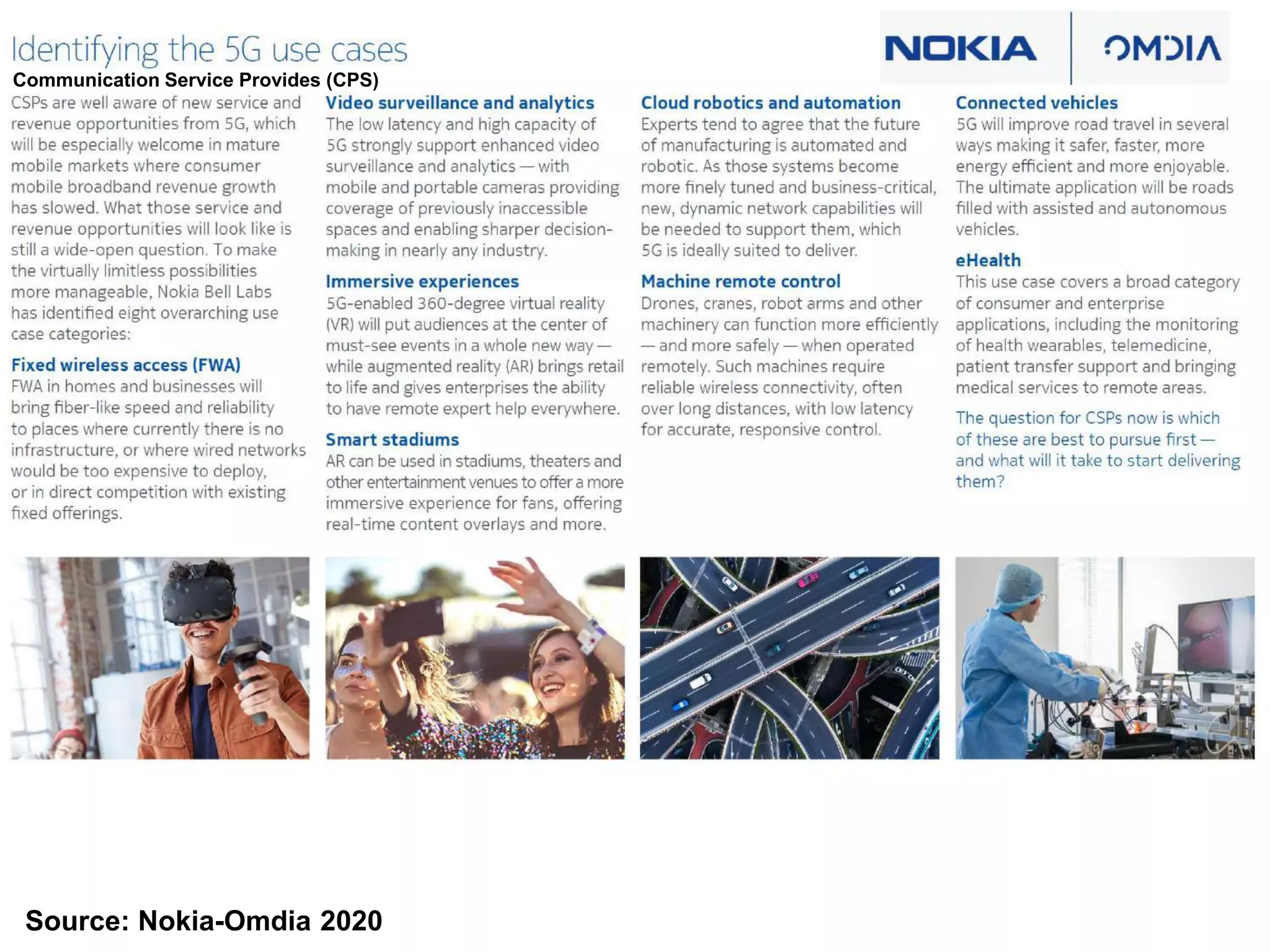 Source: Nokia-Omdia 2020
Communication Service Provides (CPS)
 