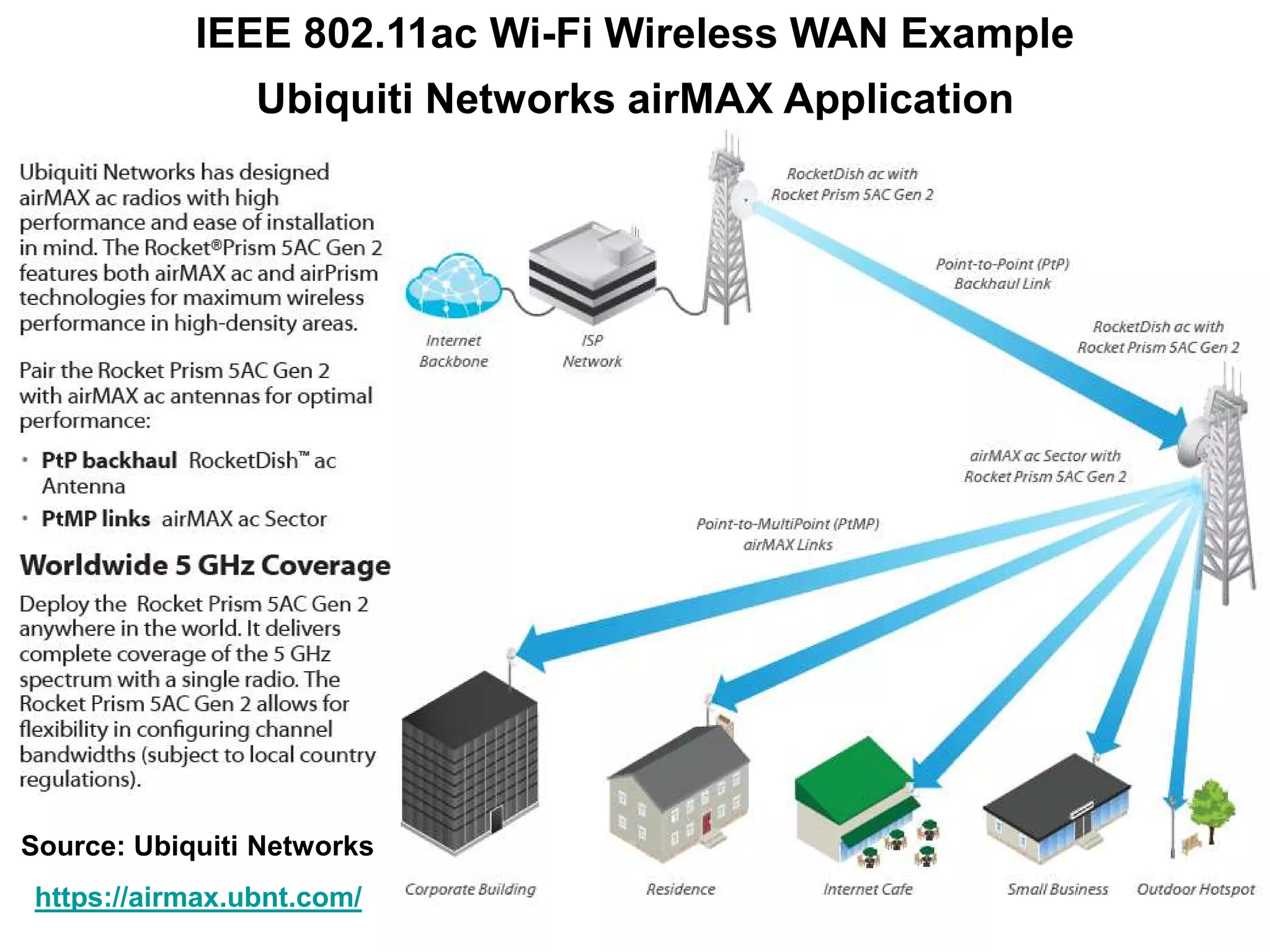 IEEE 802.11ac Wi-Fi Wireless WAN Example
Ubiquiti Networks airMAX Application
https://airmax.ubnt.com/
Source: Ubiquiti Networks
 