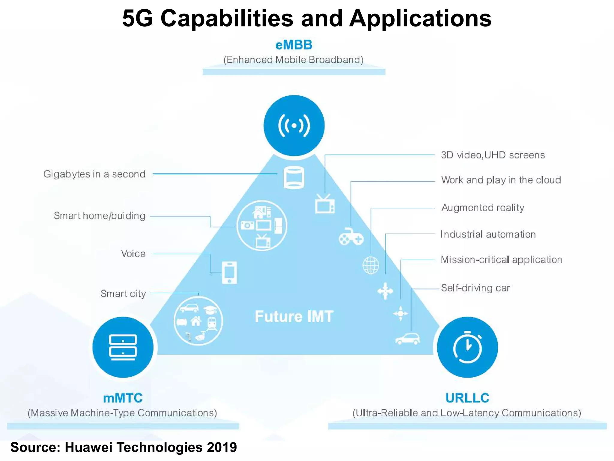 5G Capabilities and Applications
Source: Huawei Technologies 2019
 
