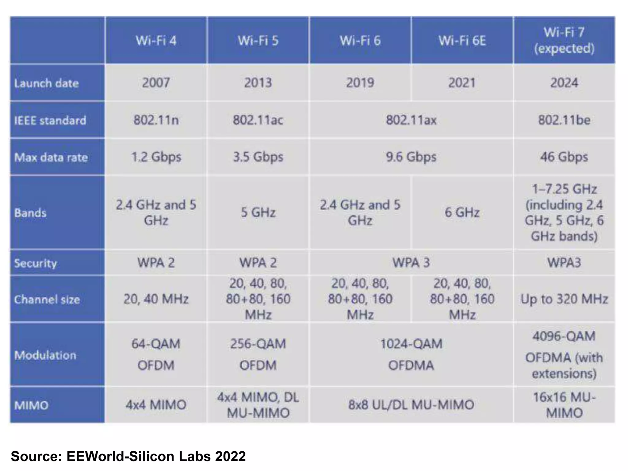 Source: EEWorld-Silicon Labs 2022
 