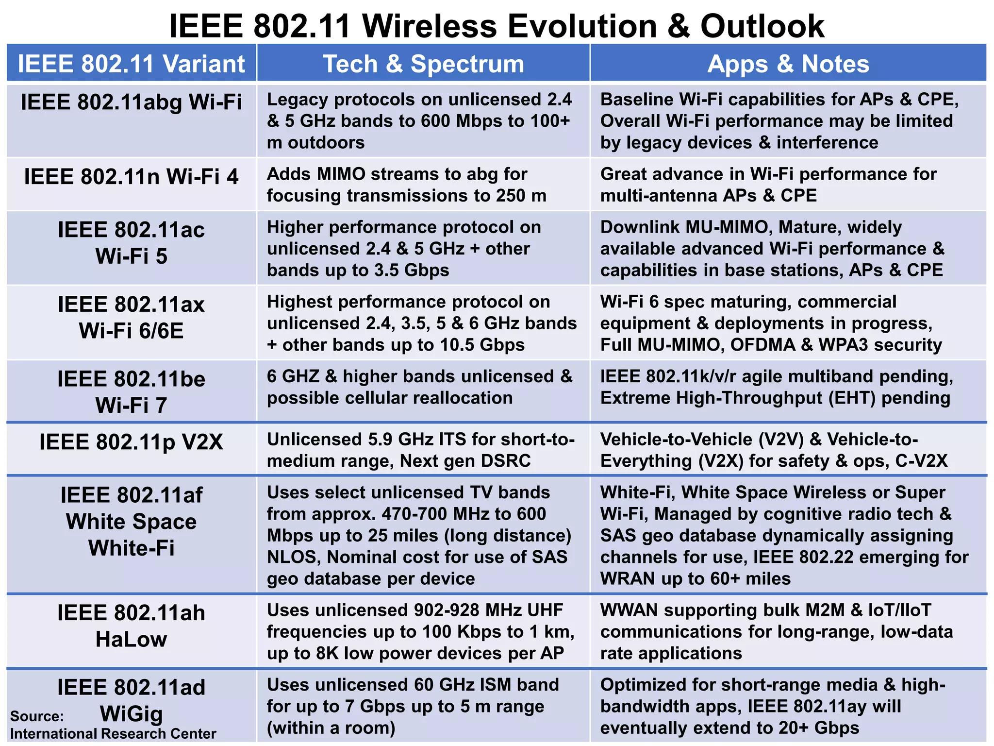 IEEE 802.11 Wireless Evolution & Outlook
IEEE 802.11 Variant Tech & Spectrum Apps & Notes
IEEE 802.11abg Wi-Fi Legacy protocols on unlicensed 2.4
& 5 GHz bands to 600 Mbps to 100+
m outdoors
Baseline Wi-Fi capabilities for APs & CPE,
Overall Wi-Fi performance may be limited
by legacy devices & interference
IEEE 802.11n Wi-Fi 4 Adds MIMO streams to abg for
focusing transmissions to 250 m
Great advance in Wi-Fi performance for
multi-antenna APs & CPE
IEEE 802.11ac
Wi-Fi 5
Higher performance protocol on
unlicensed 2.4 & 5 GHz + other
bands up to 3.5 Gbps
Downlink MU-MIMO, Mature, widely
available advanced Wi-Fi performance &
capabilities in base stations, APs & CPE
IEEE 802.11ax
Wi-Fi 6/6E
Highest performance protocol on
unlicensed 2.4, 3.5, 5 & 6 GHz bands
+ other bands up to 10.5 Gbps
Wi-Fi 6 spec maturing, commercial
equipment & deployments in progress,
Full MU-MIMO, OFDMA & WPA3 security
IEEE 802.11be
Wi-Fi 7
6 GHZ & higher bands unlicensed &
possible cellular reallocation
IEEE 802.11k/v/r agile multiband pending,
Extreme High-Throughput (EHT) pending
IEEE 802.11p V2X Unlicensed 5.9 GHz ITS for short-to-
medium range, Next gen DSRC
Vehicle-to-Vehicle (V2V) & Vehicle-to-
Everything (V2X) for safety & ops, C-V2X
IEEE 802.11af
White Space
White-Fi
Uses select unlicensed TV bands
from approx. 470-700 MHz to 600
Mbps up to 25 miles (long distance)
NLOS, Nominal cost for use of SAS
geo database per device
White-Fi, White Space Wireless or Super
Wi-Fi, Managed by cognitive radio tech &
SAS geo database dynamically assigning
channels for use, IEEE 802.22 emerging for
WRAN up to 60+ miles
IEEE 802.11ah
HaLow
Uses unlicensed 902-928 MHz UHF
frequencies up to 100 Kbps to 1 km,
up to 8K low power devices per AP
WWAN supporting bulk M2M & IoT/IIoT
communications for long-range, low-data
rate applications
IEEE 802.11ad
WiGig
Uses unlicensed 60 GHz ISM band
for up to 7 Gbps up to 5 m range
(within a room)
Optimized for short-range media & high-
bandwidth apps, IEEE 802.11ay will
eventually extend to 20+ Gbps
Source:
International Research Center
 