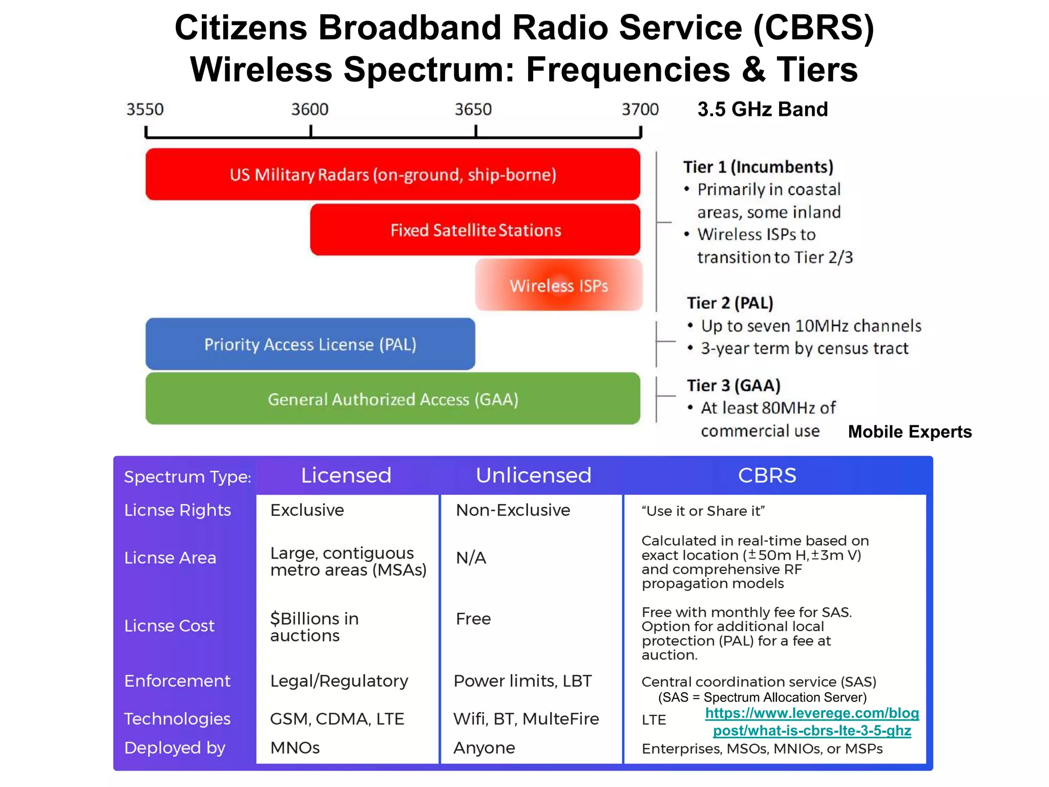 Citizens Broadband Radio Service (CBRS)
Wireless Spectrum: Frequencies & Tiers
(SAS = Spectrum Allocation Server)
Mobile Experts
https://www.leverege.com/blog
post/what-is-cbrs-lte-3-5-ghz
3.5 GHz Band
 