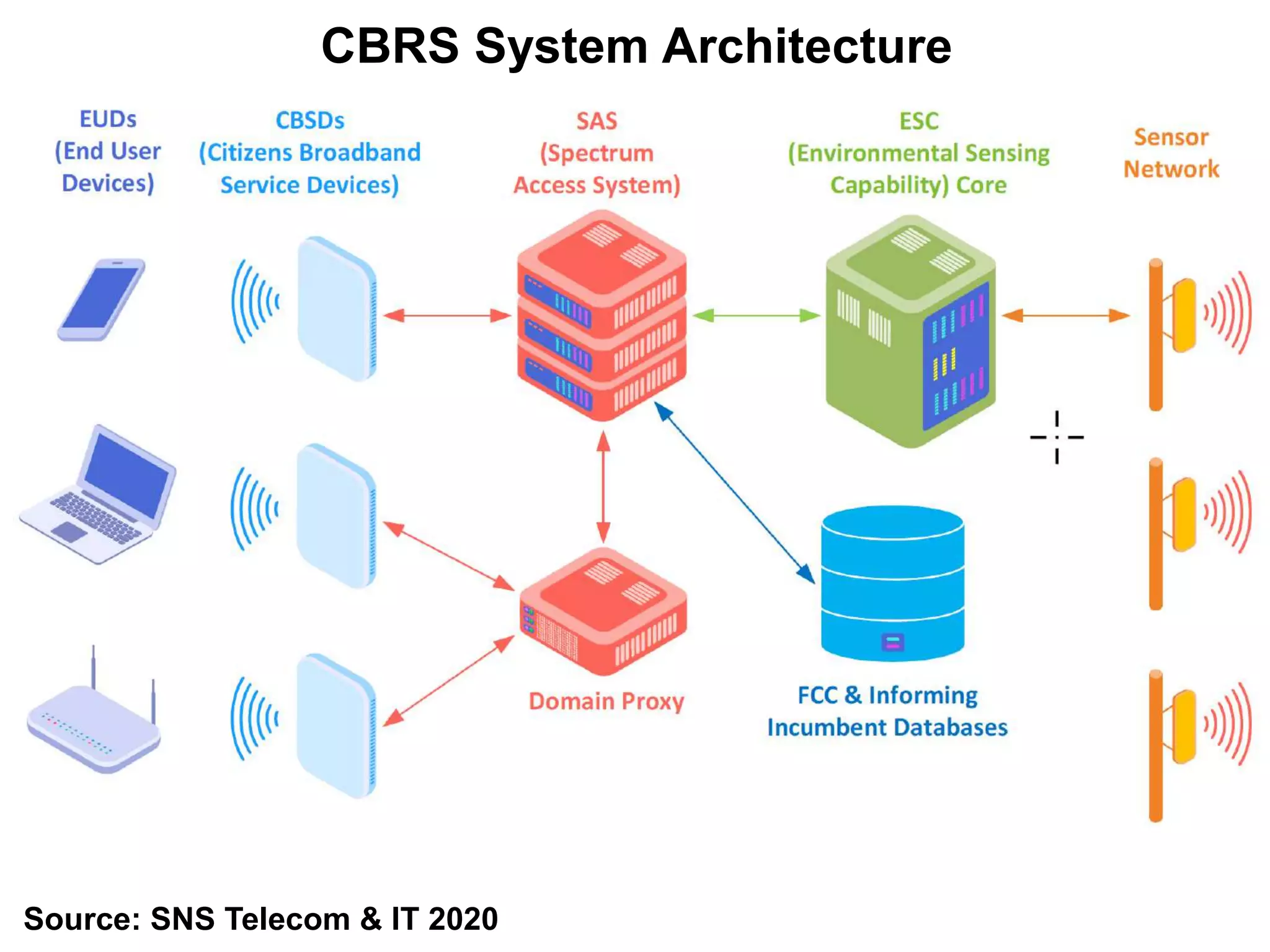 CBRS System Architecture
Source: SNS Telecom & IT 2020
 