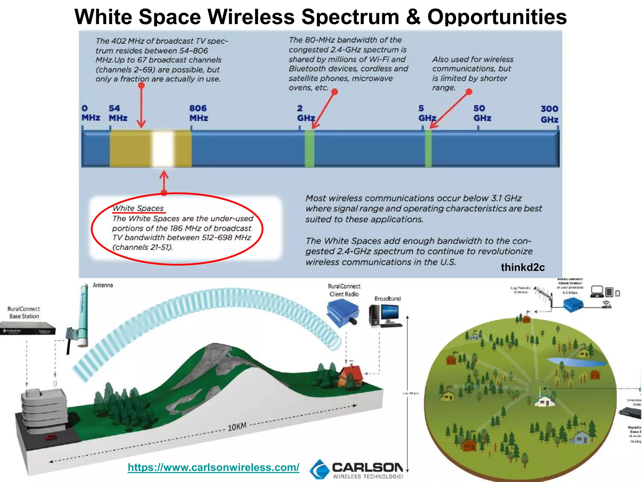 White Space Wireless Spectrum & Opportunities
thinkd2c
https://www.carlsonwireless.com/
 