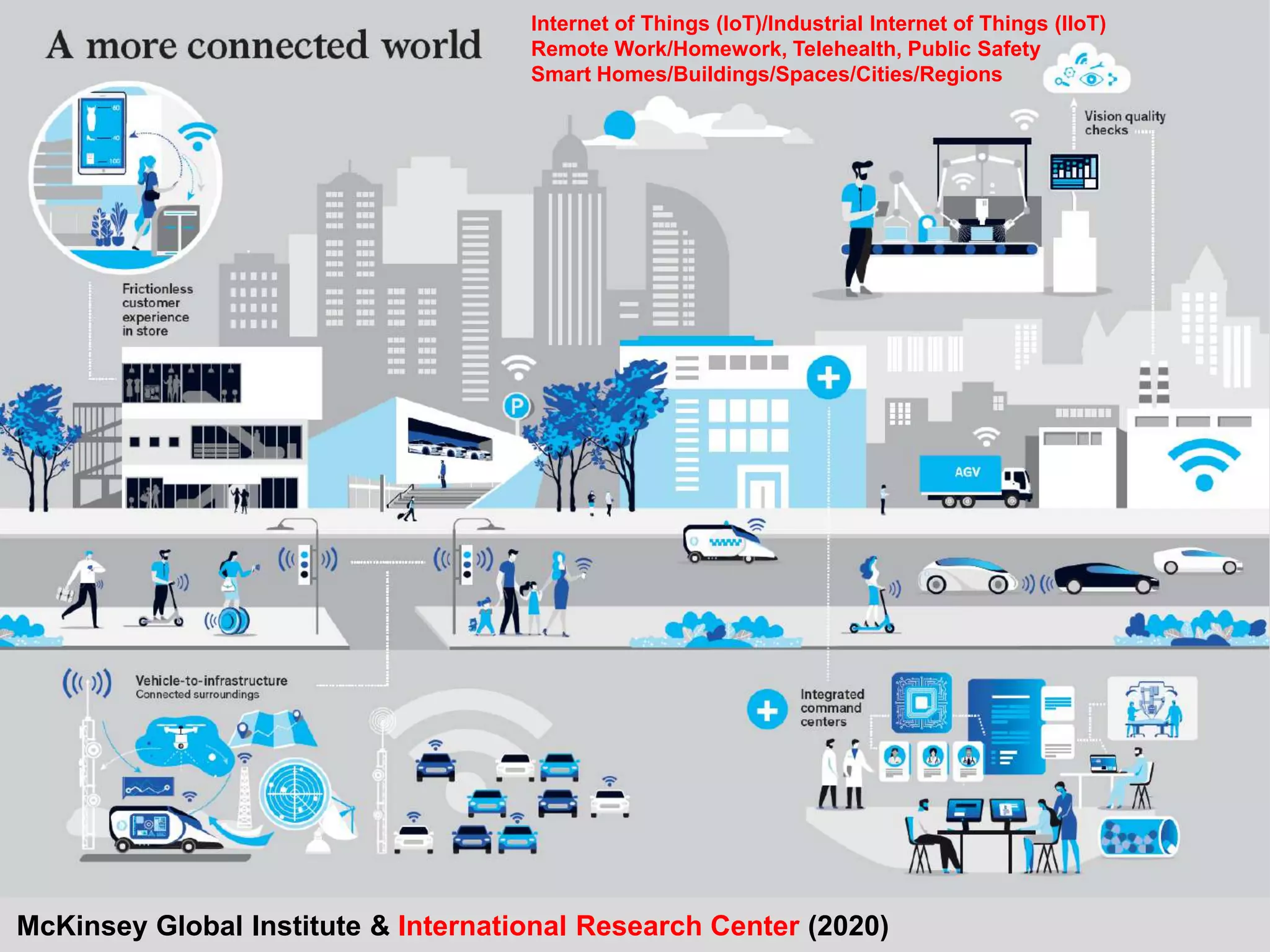 McKinsey Global Institute & International Research Center (2020)
Internet of Things (IoT)/Industrial Internet of Things (IIoT)
Remote Work/Homework, Telehealth, Public Safety
Smart Homes/Buildings/Spaces/Cities/Regions
 