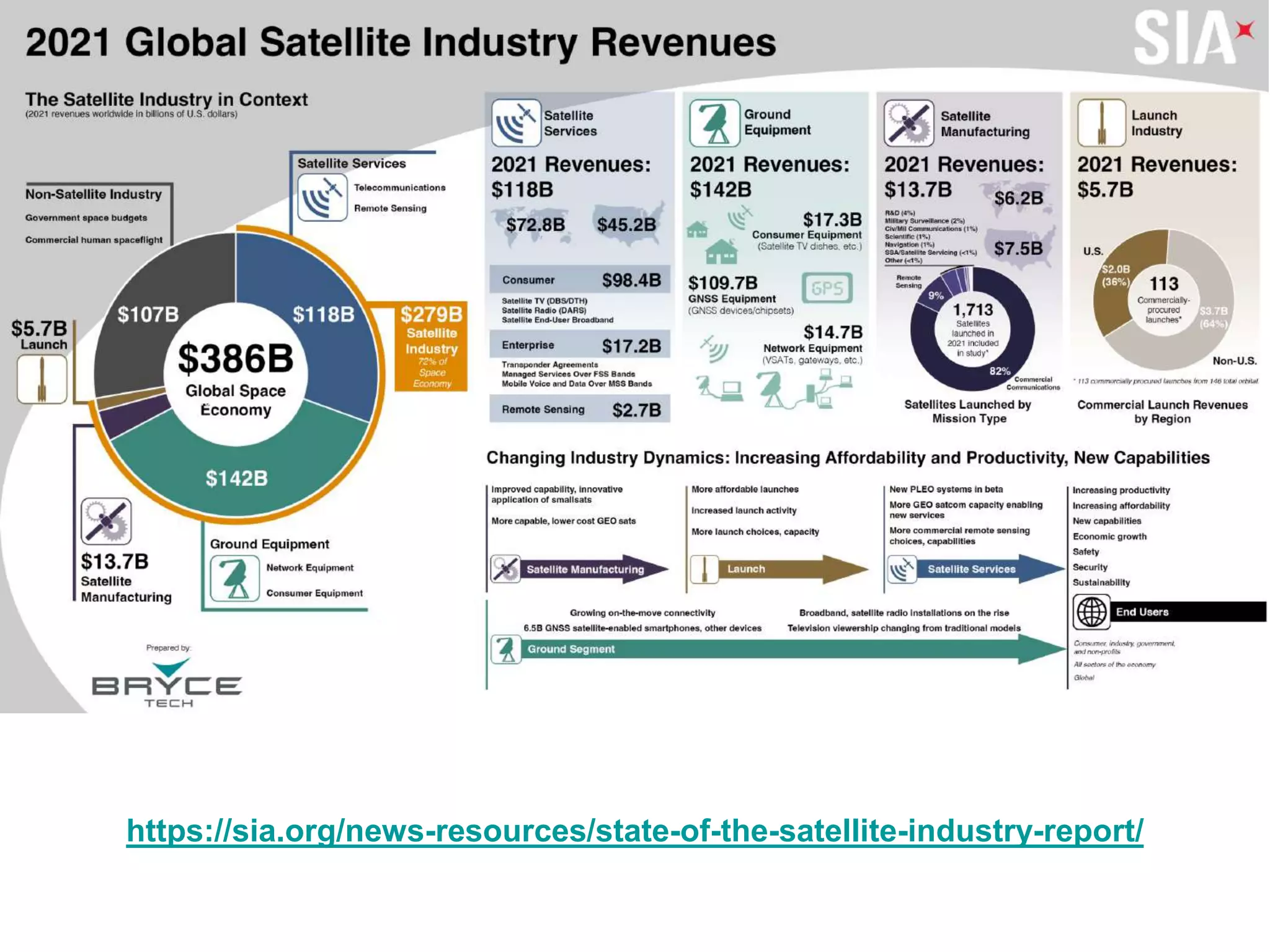 https://sia.org/news-resources/state-of-the-satellite-industry-report/
 