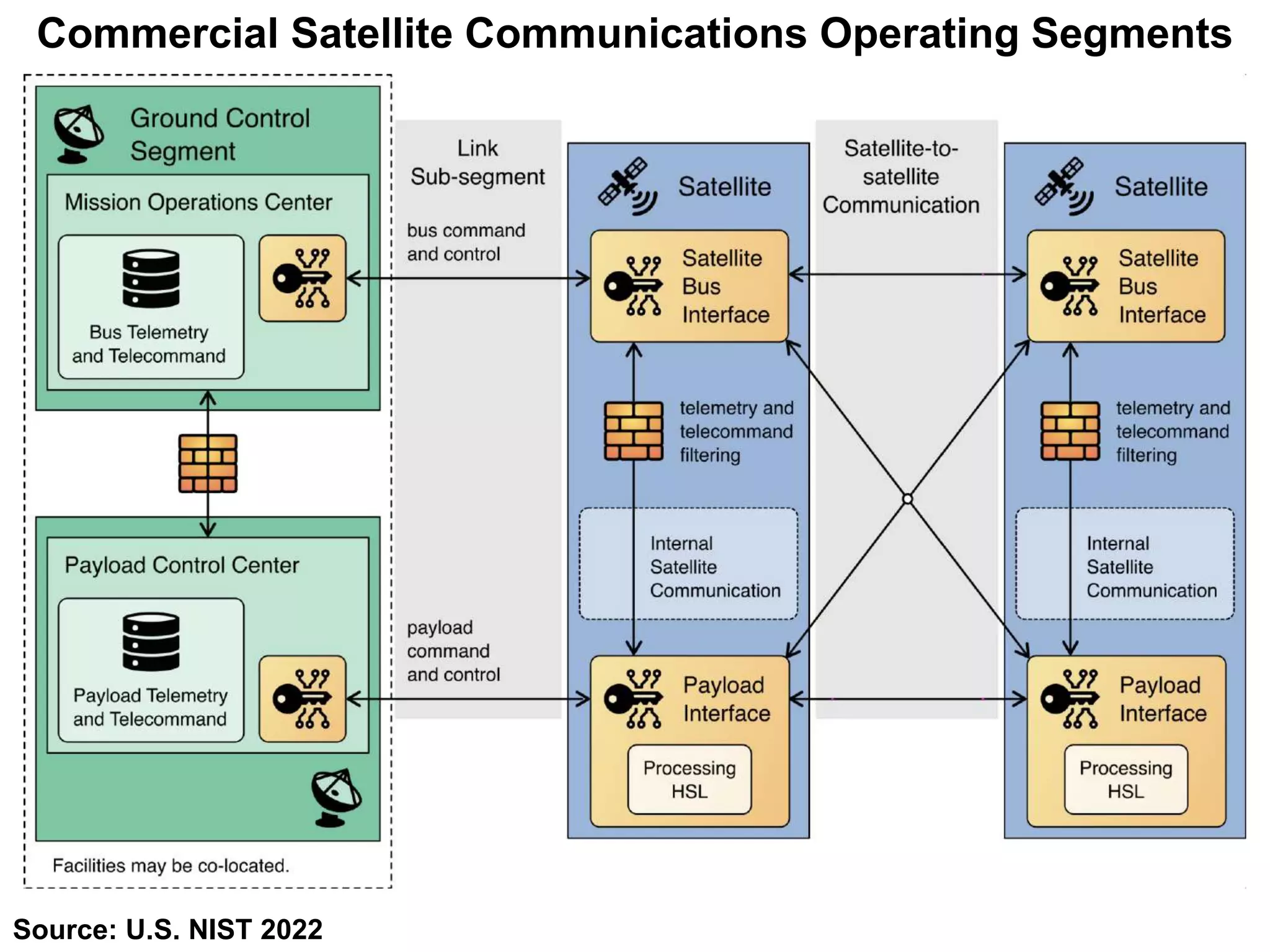 Commercial Satellite Communications Operating Segments
Source: U.S. NIST 2022
 