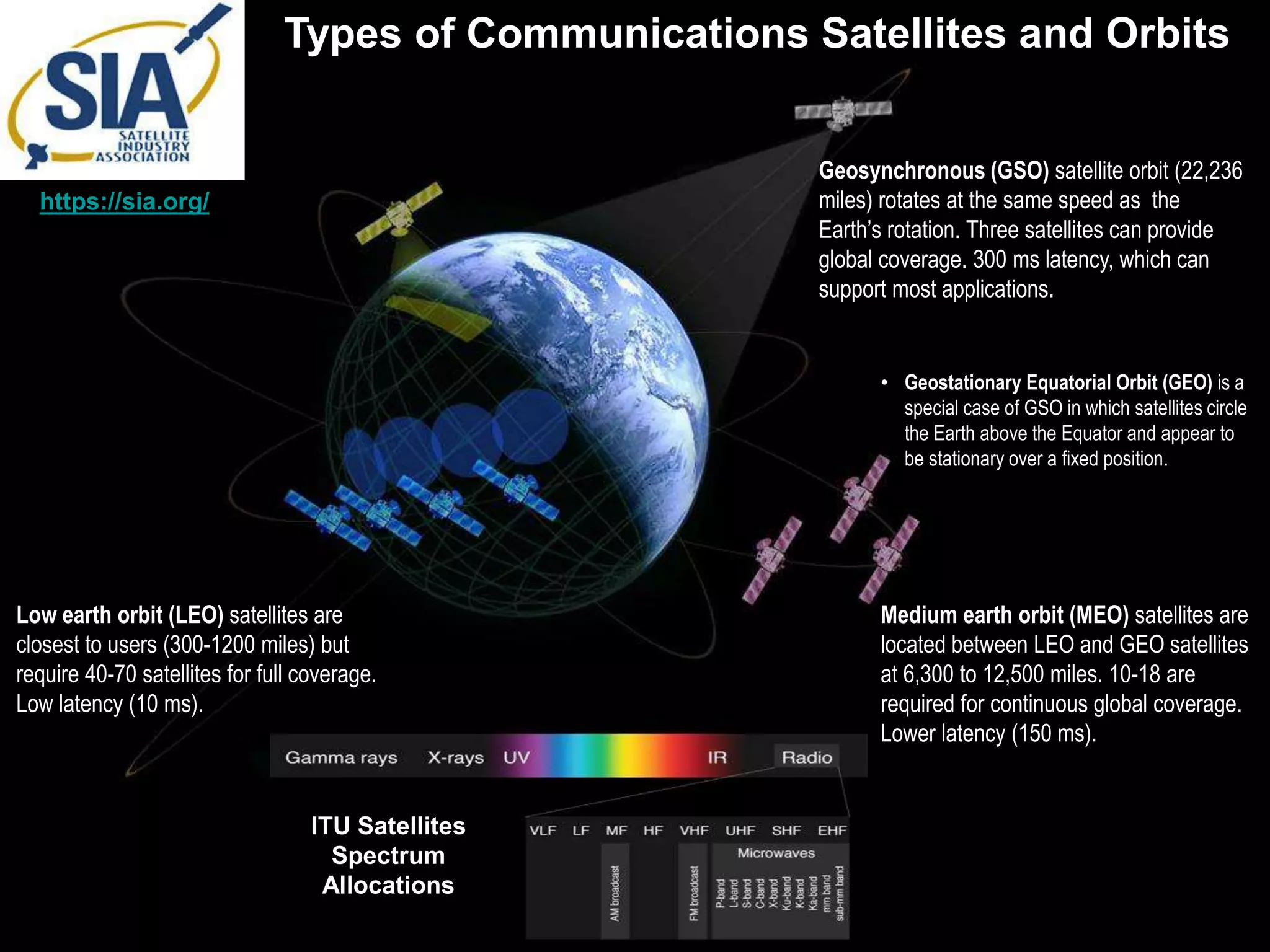 Medium earth orbit (MEO) satellites are
located between LEO and GEO satellites
at 6,300 to 12,500 miles. 10-18 are
required for continuous global coverage.
Lower latency (150 ms).
Low earth orbit (LEO) satellites are
closest to users (300-1200 miles) but
require 40-70 satellites for full coverage.
Low latency (10 ms).
Geosynchronous (GSO) satellite orbit (22,236
miles) rotates at the same speed as the
Earth’s rotation. Three satellites can provide
global coverage. 300 ms latency, which can
support most applications.
• Geostationary Equatorial Orbit (GEO) is a
special case of GSO in which satellites circle
the Earth above the Equator and appear to
be stationary over a fixed position.
Types of Communications Satellites and Orbits
ITU Satellites
Spectrum
Allocations
https://sia.org/
 
