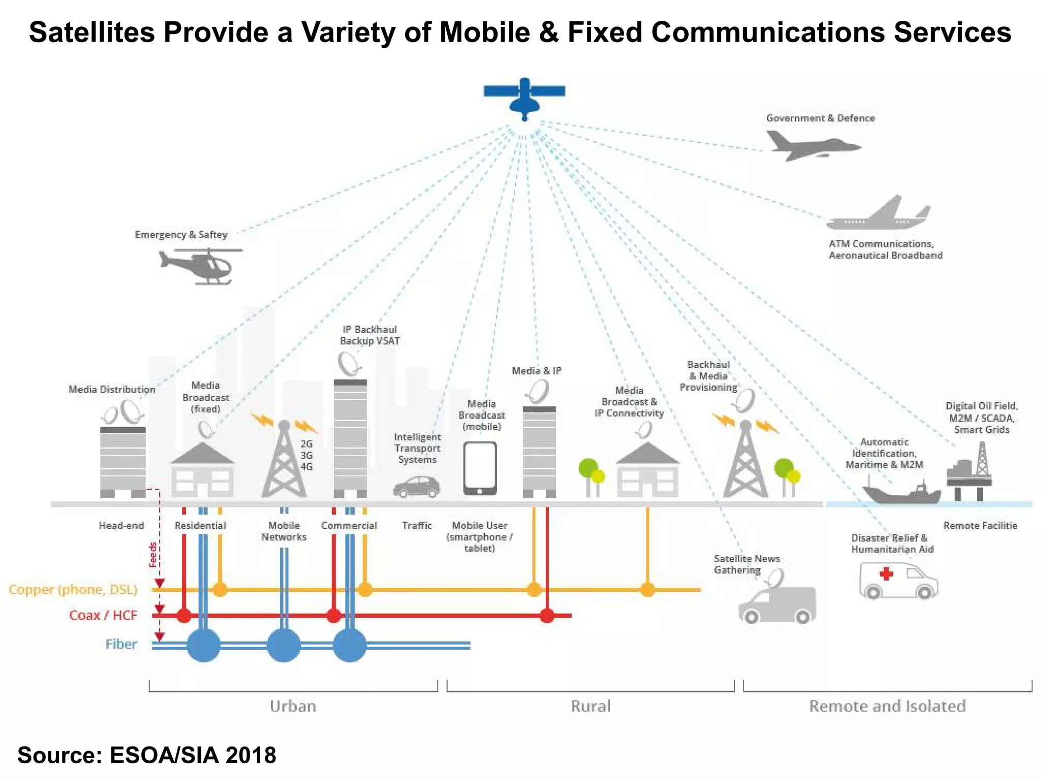 Satellites Provide a Variety of Mobile & Fixed Communications Services
Source: ESOA/SIA 2018
 