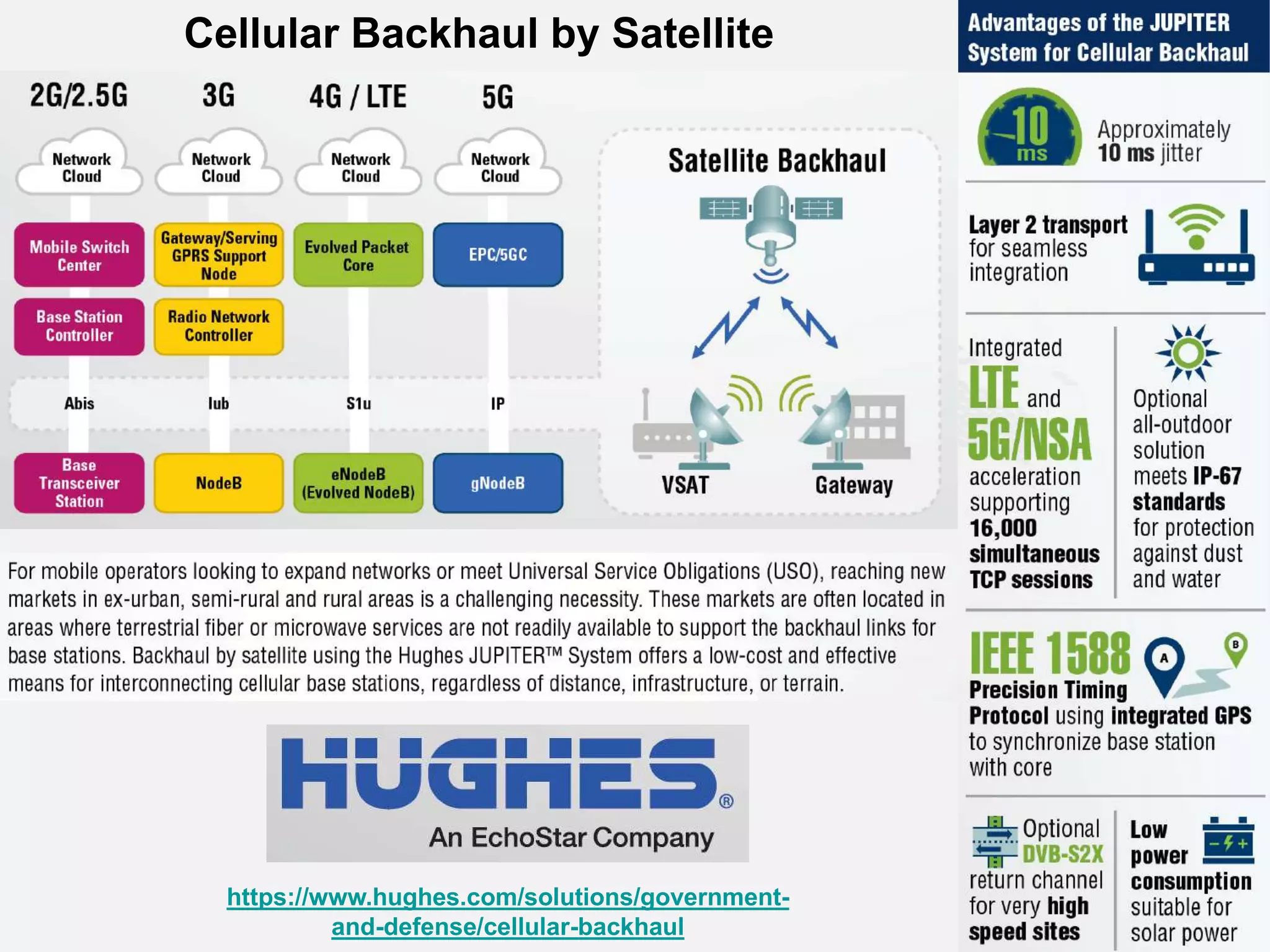Cellular Backhaul by Satellite
https://www.hughes.com/solutions/government-
and-defense/cellular-backhaul
 