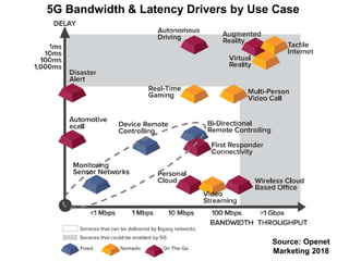 5G Bandwidth & Latency Drivers by Use Case
Source: Openet
Marketing 2018
 