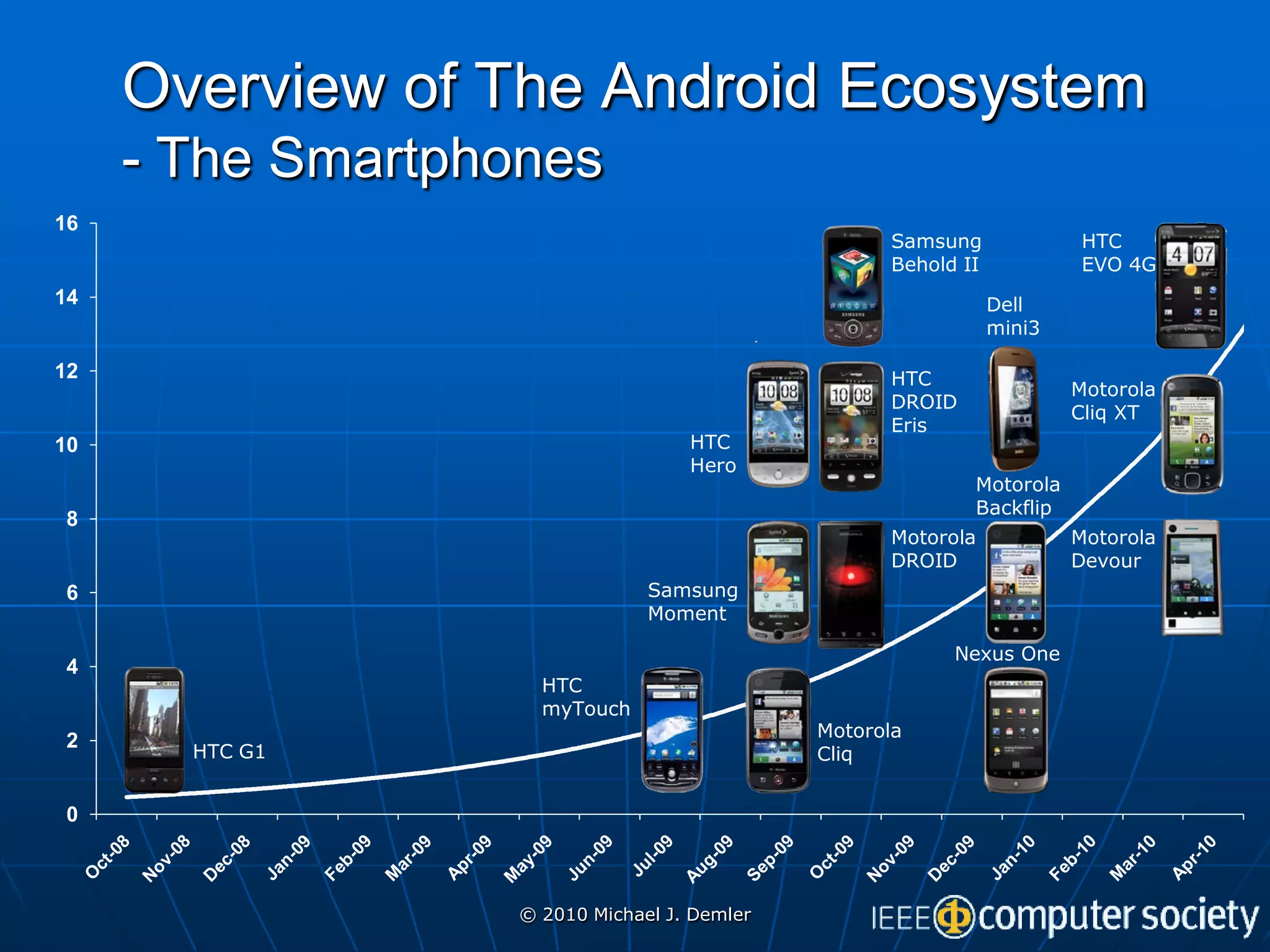 Overview of The Android Ecosystem
     - The Smartphones
16
                                                    Samsung             HTC
                                                    Behold II           EVO 4G
14                                                              Dell
                                                                mini3

12                                                  HTC
                                                                        Motorola
                                                    DROID
                                                                        Cliq XT
                                                    Eris
10                                  HTC
                                    Hero
                                                            Motorola
                                                            Backflip
 8
                                                    Motorola            Motorola
                                                    DROID               Devour
 6                              Samsung
                                Moment

                                                          Nexus One
 4
                     HTC
                     myTouch
                                              Motorola
 2
       HTC G1                                 Cliq


 0



                   © 2010 Michael J. Demler
 