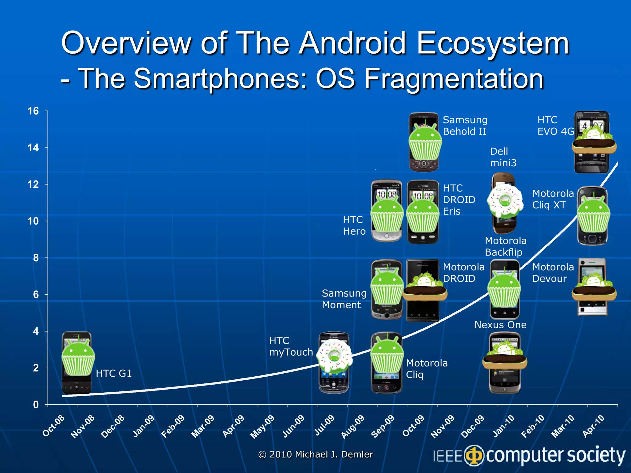 Overview of The Android Ecosystem
     - The Smartphones: OS Fragmentation
16
                                                    Samsung             HTC
                                                    Behold II           EVO 4G
14                                                              Dell
                                                                mini3

12                                                  HTC
                                                                        Motorola
                                                    DROID
                                                                        Cliq XT
                                                    Eris
10                                  HTC
                                    Hero
                                                            Motorola
                                                            Backflip
 8
                                                    Motorola            Motorola
                                                    DROID               Devour
 6                              Samsung
                                Moment

                                                          Nexus One
 4
                     HTC
                     myTouch
                                              Motorola
 2
       HTC G1                                 Cliq


 0



                   © 2010 Michael J. Demler
 