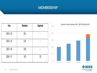 MEMBERSHIP
3 12/16/2016
 