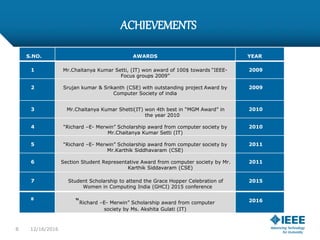 ACHIEVEMENTS
S.NO. AWARDS YEAR
1 Mr.Chaitanya Kumar Setti, (IT) won award of 100$ towards “IEEE-
Focus groups 2009”
2009
2 Srujan kumar & Srikanth (CSE) with outstanding project Award by
Computer Society of india
2009
3 Mr.Chaitanya Kumar Shetti(IT) won 4th best in “MGM Award” in
the year 2010
2010
4 “Richard –E- Merwin” Scholarship award from computer society by
Mr.Chaitanya Kumar Setti (IT)
2010
5 “Richard –E- Merwin” Scholarship award from computer society by
Mr.Karthik Siddhavaram (CSE)
2011
6 Section Student Representative Award from computer society by Mr.
Karthik Siddavaram (CSE)
2011
7 Student Scholarship to attend the Grace Hopper Celebration of
Women in Computing India (GHCI) 2015 conference
2015
8
“Richard –E- Merwin” Scholarship award from computer
society by Ms. Akshita Gulati (IT)
2016
8 12/16/2016
 
