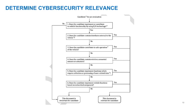 Cyber Security Threat Modeling | PPTX | Information and Network ...