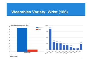 Wearables Variety: Head (81)
9
● Google Glasses
● Snapchat Spectacles
● Microsoft Hololens
● Sony Playstation VR
Source va...