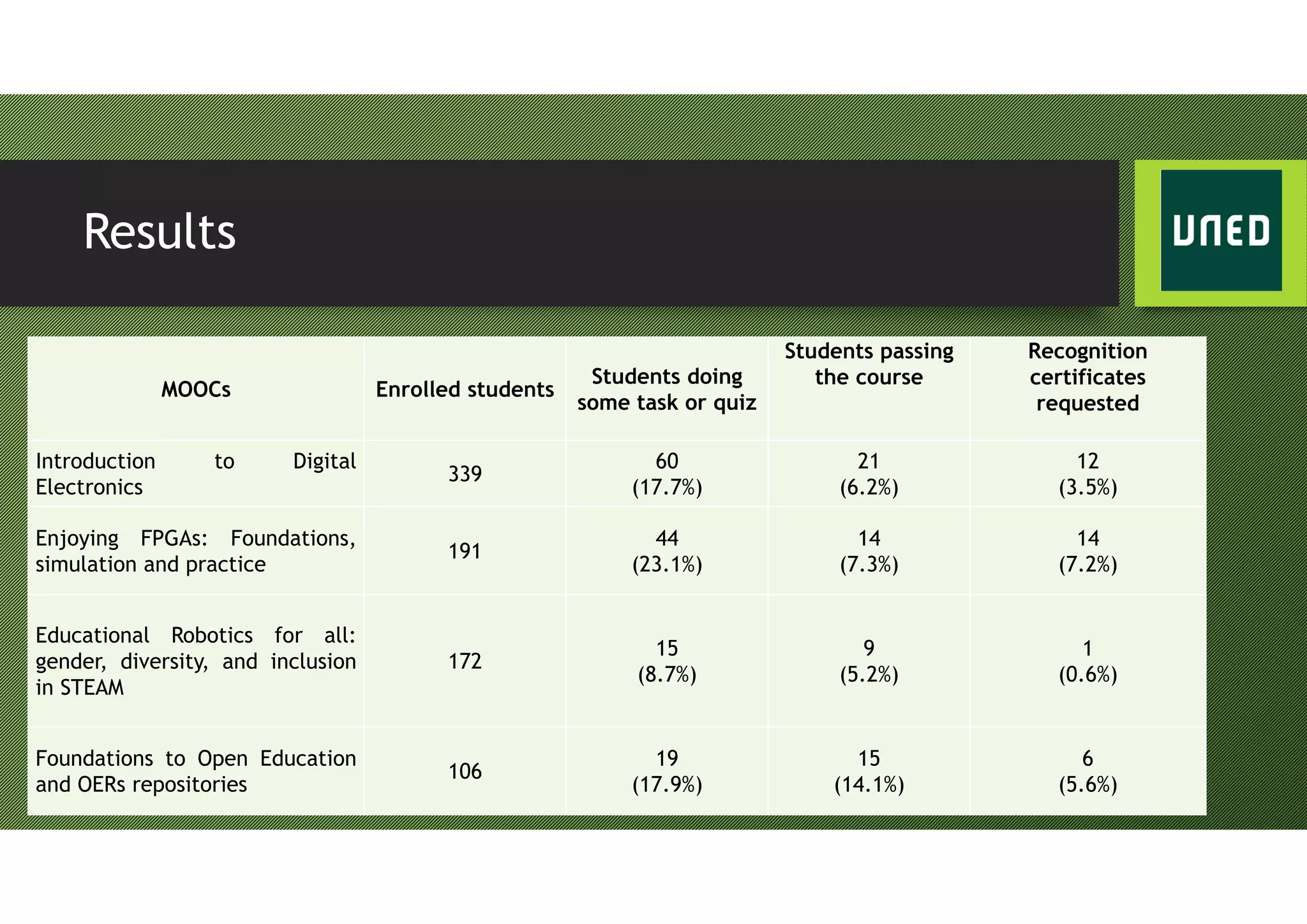 Results
MOOCs Enrolled students
Students doing
some task or quiz
Students passing
the course
Recognition
certificates
requested
Introduction to Digital
Electronics
339
60
(17.7%)
21
(6.2%)
12
(3.5%)
Enjoying FPGAs: Foundations,
simulation and practice
191
44
(23.1%)
14
(7.3%)
14
(7.2%)
Educational Robotics for all:
gender, diversity, and inclusion
in STEAM
172
15
(8.7%)
9
(5.2%)
1
(0.6%)
Foundations to Open Education
and OERs repositories
106
19
(17.9%)
15
(14.1%)
6
(5.6%)
 