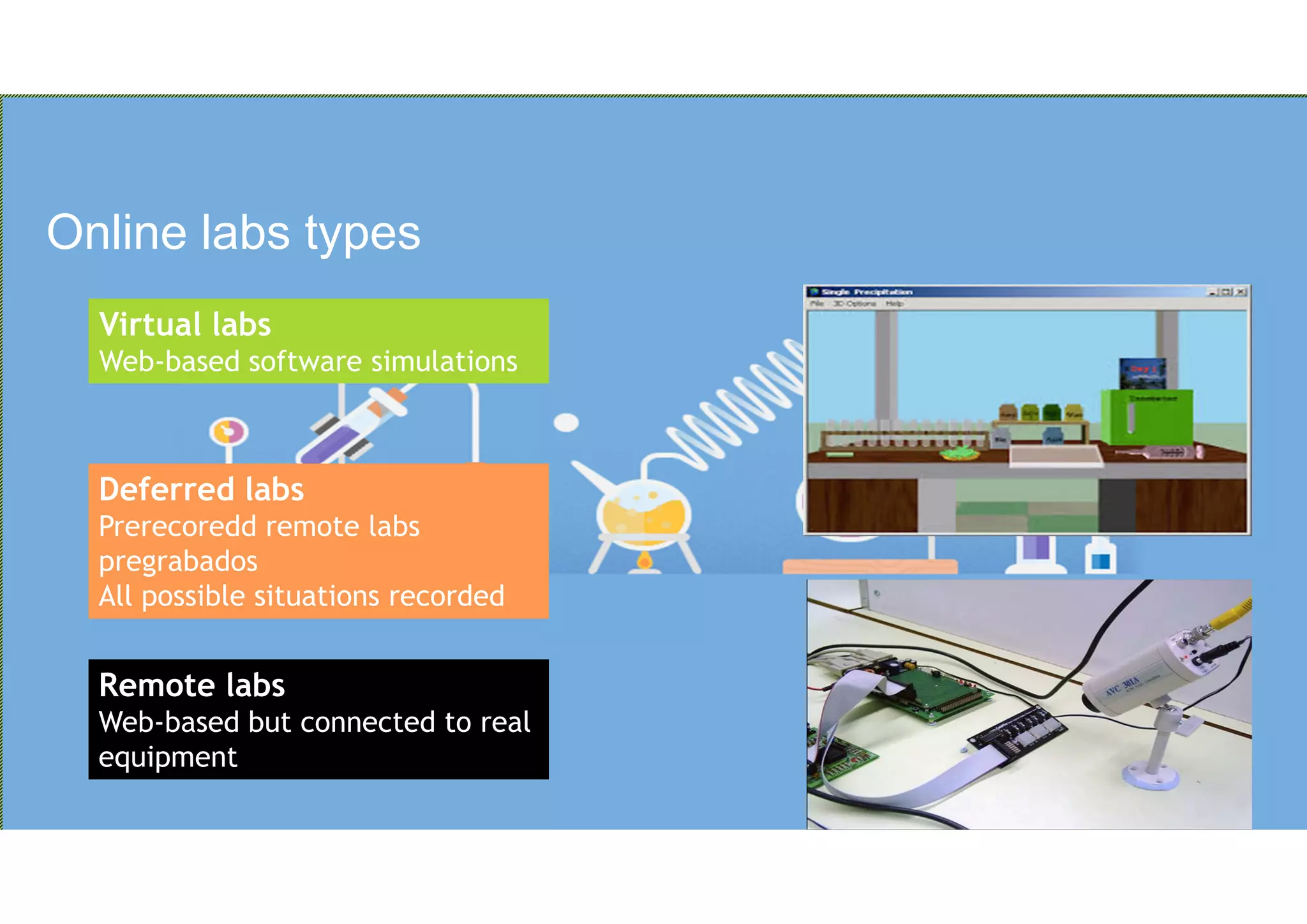 Online labs types
Remote labs
Web-based but connected to real
equipment
Virtual labs
Web-based software simulations
Deferred labs
Prerecoredd remote labs
pregrabados
All possible situations recorded
 