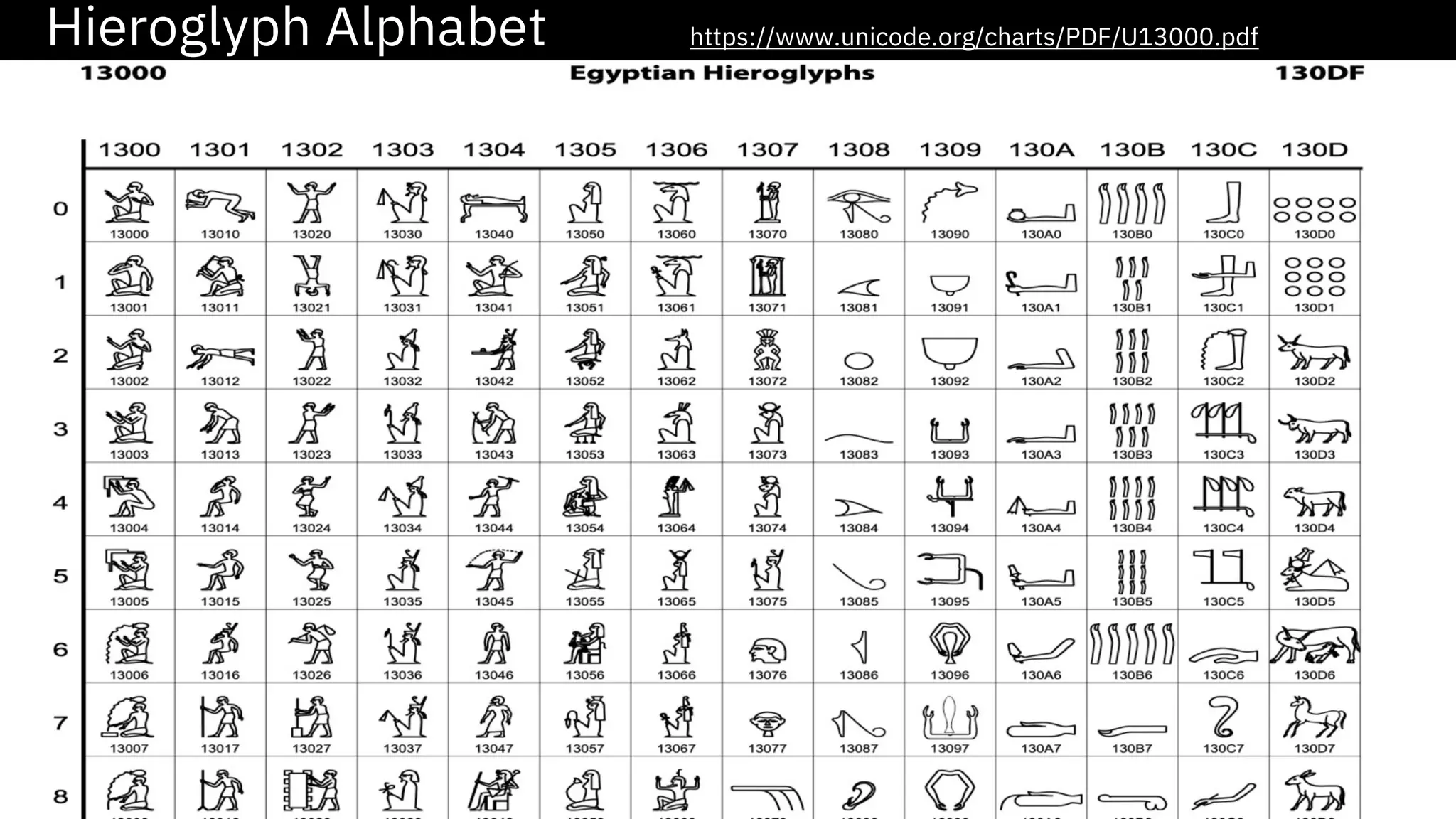 8 Hieroglyph Alphabet https://www.unicode.org/charts/PDF/U13000.pdf 